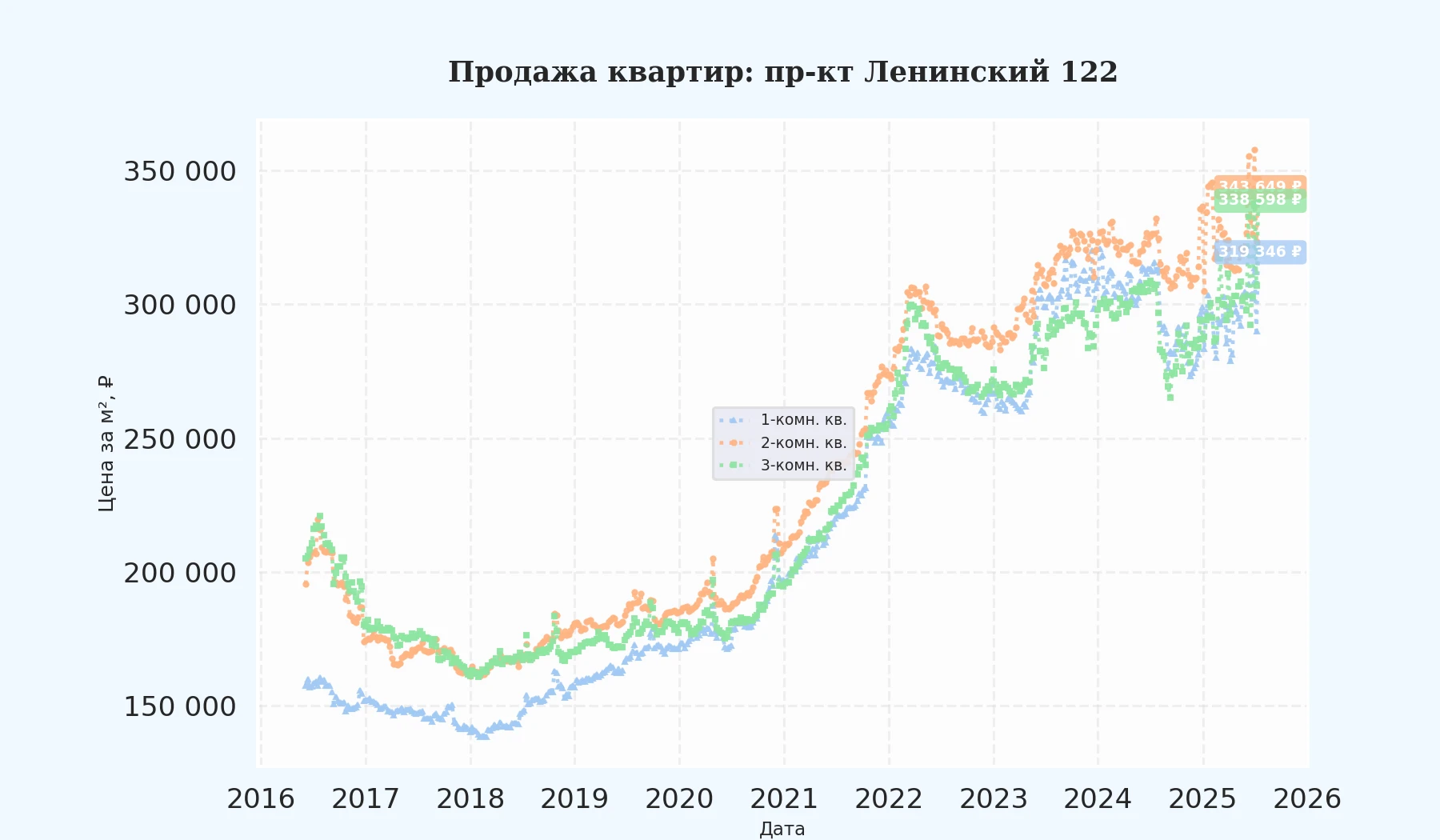 График изменения цены на квартиру Москва, пр-кт Ленинский, 122 122