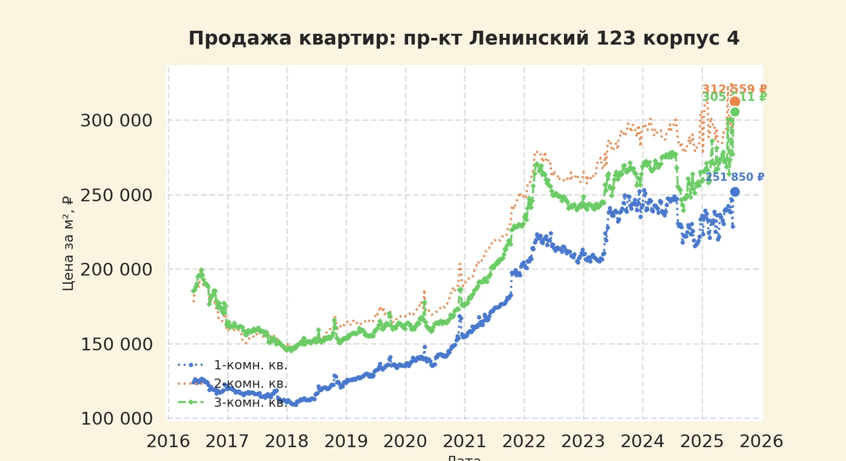 График изменения цены на квартиру Москва, пр-кт Ленинский, 123 корпус 4 123 корпус 4