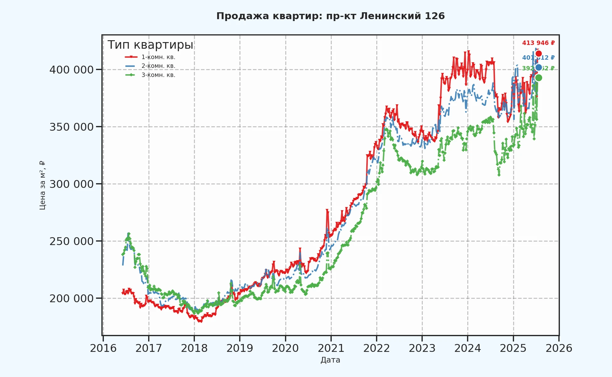 График изменения цены на квартиру Москва, пр-кт Ленинский, 126 126