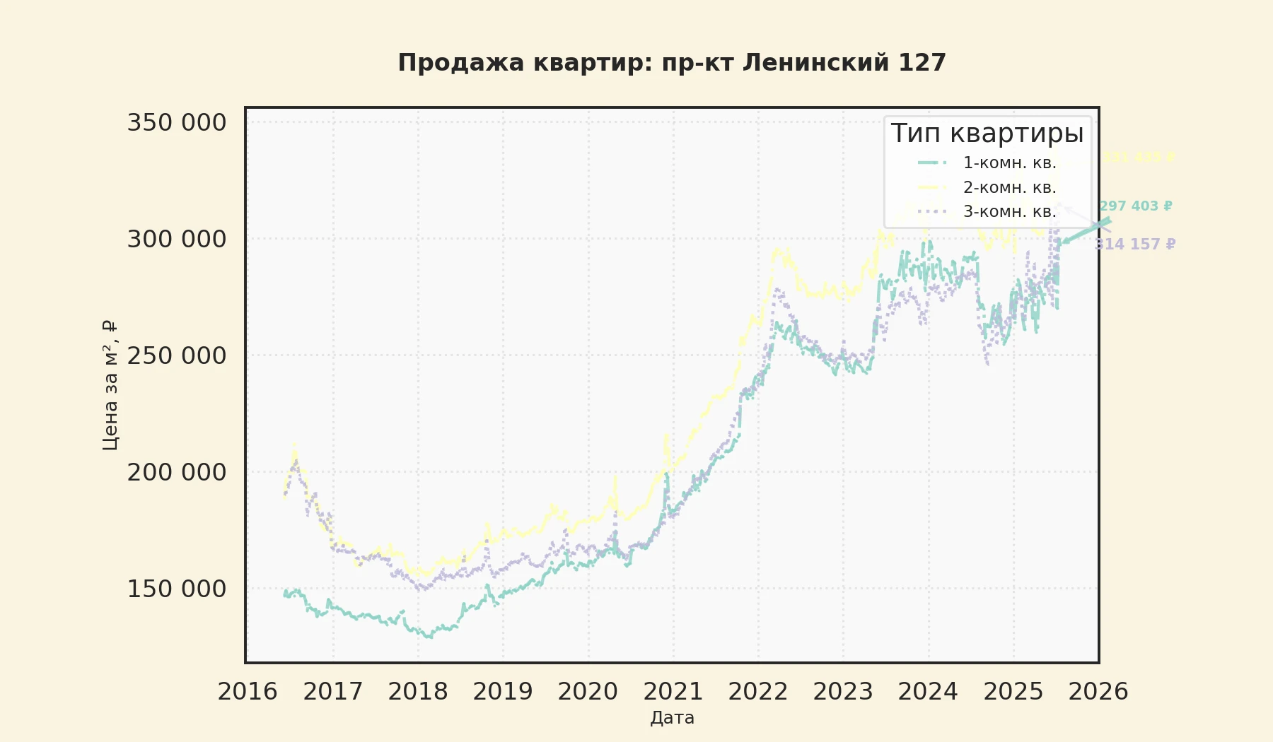 График изменения цены на квартиру Москва, пр-кт Ленинский, 127 127