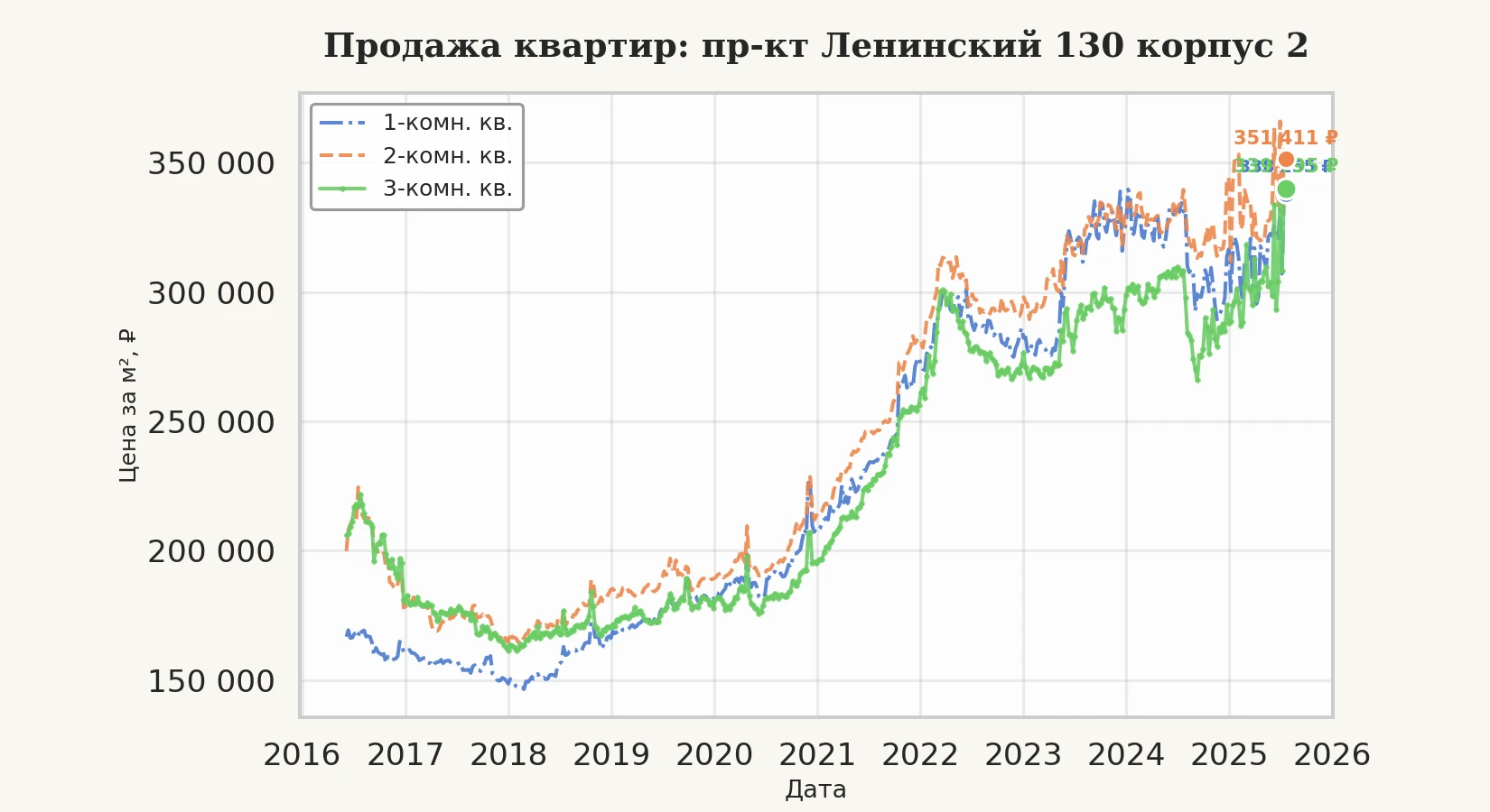 График изменения цены на квартиру Москва, пр-кт Ленинский, 130 корпус 2 130 корпус 2