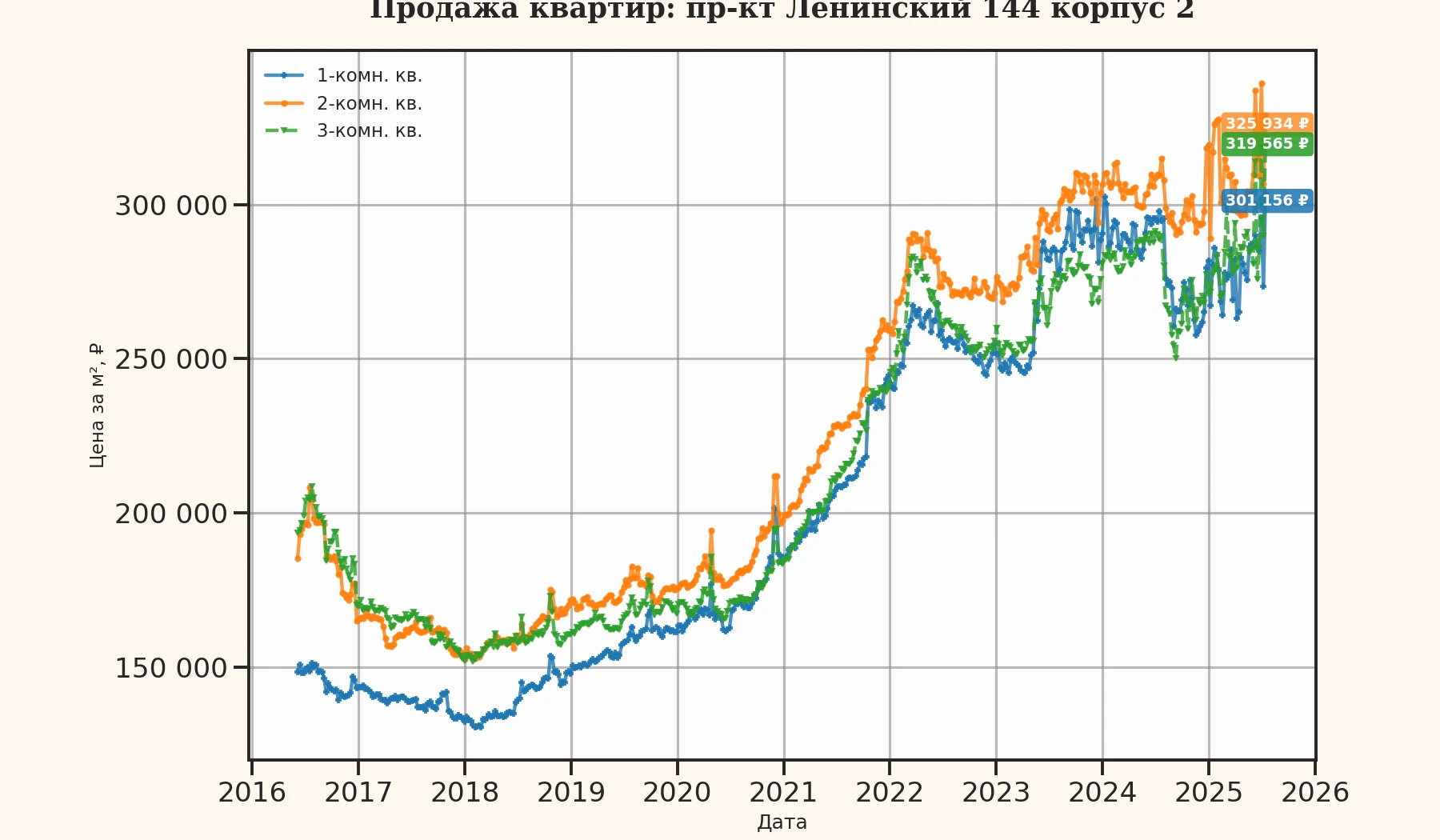 График изменения цены на квартиру Москва, пр-кт Ленинский, 144 корпус 2 144 корпус 2