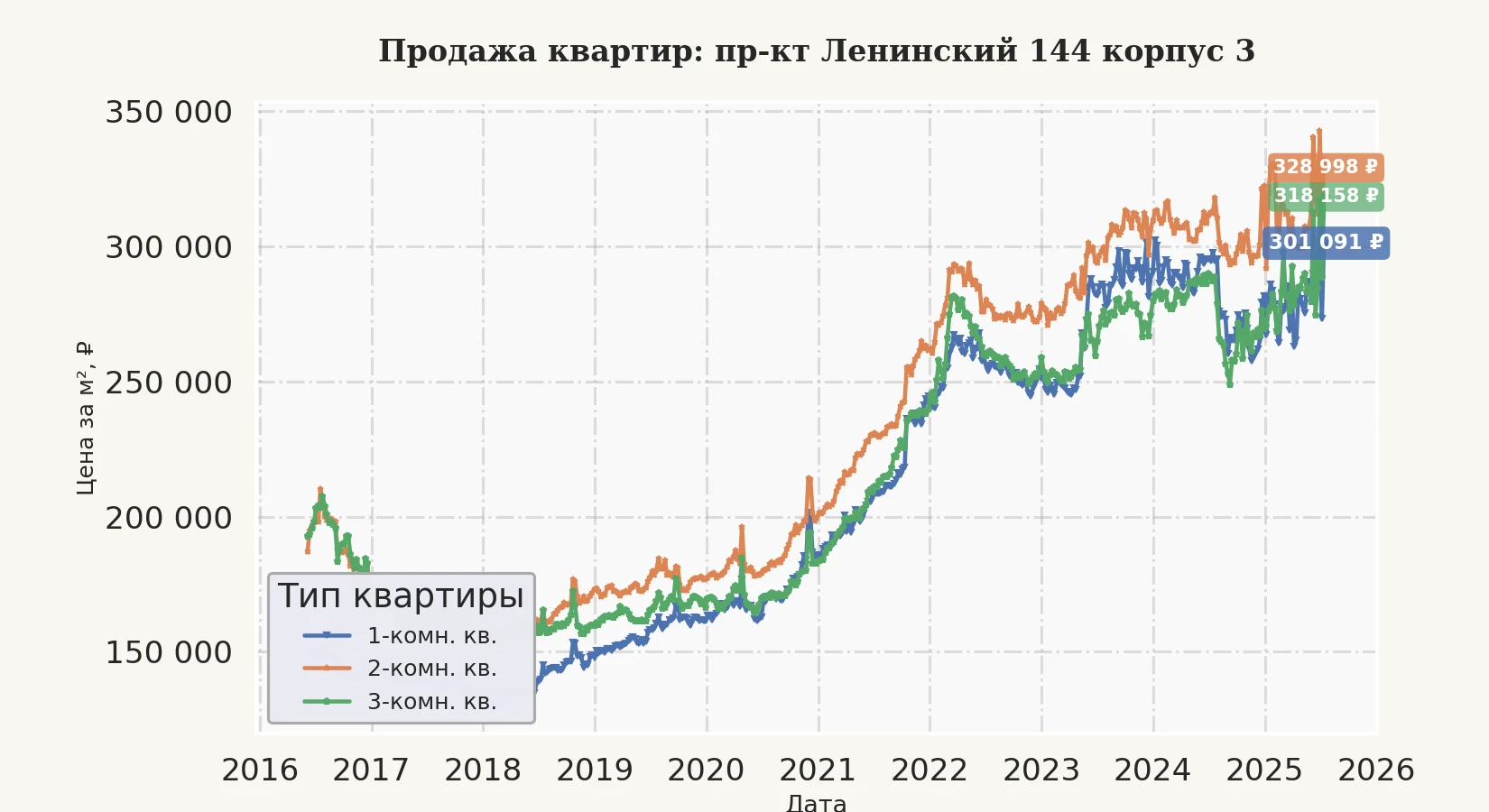 График изменения цены на квартиру Москва, пр-кт Ленинский, 144 корпус 3 144 корпус 3