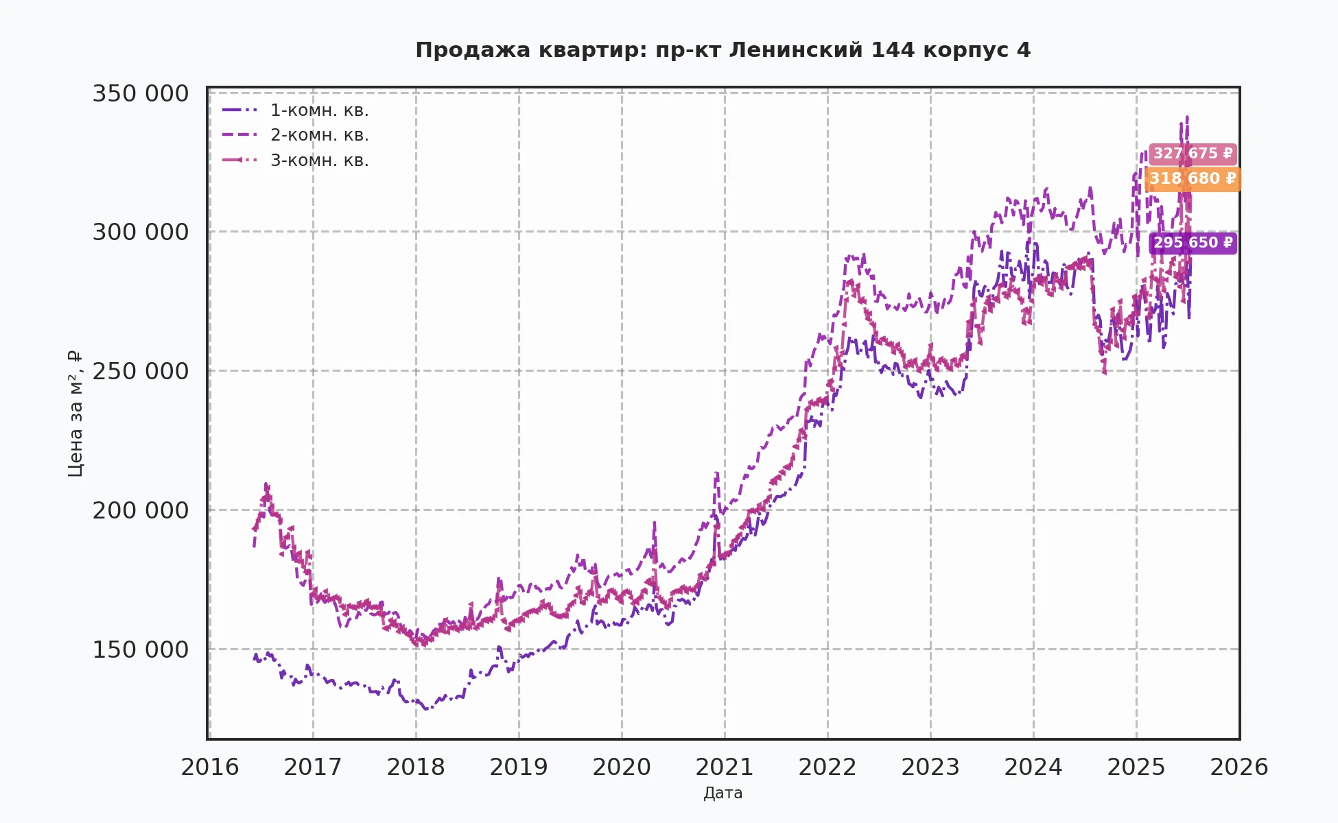 График изменения цены на квартиру Москва, пр-кт Ленинский, 144 корпус 4 144 корпус 4