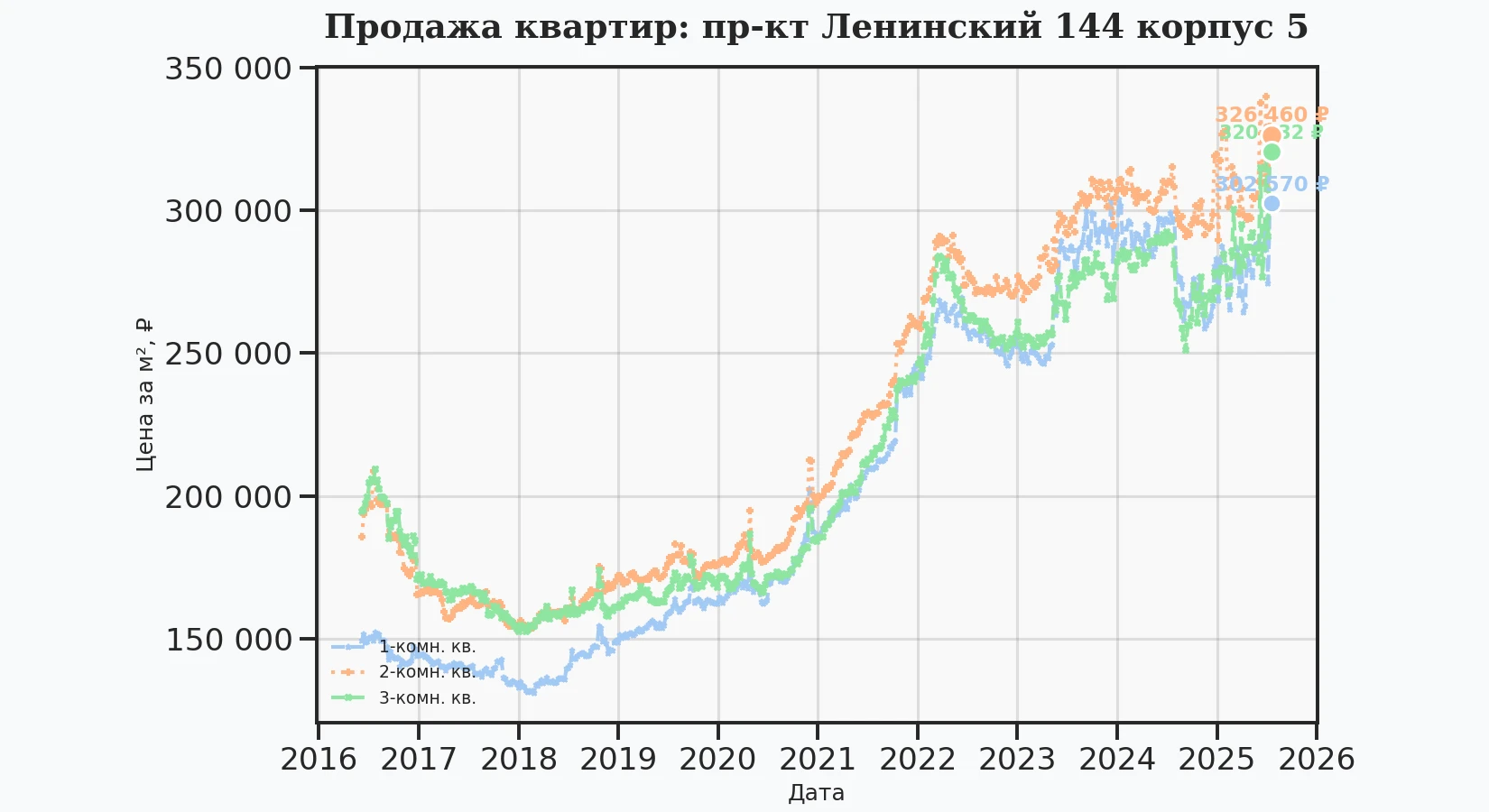 График изменения цены на квартиру Москва, пр-кт Ленинский, 144 корпус 5 144 корпус 5
