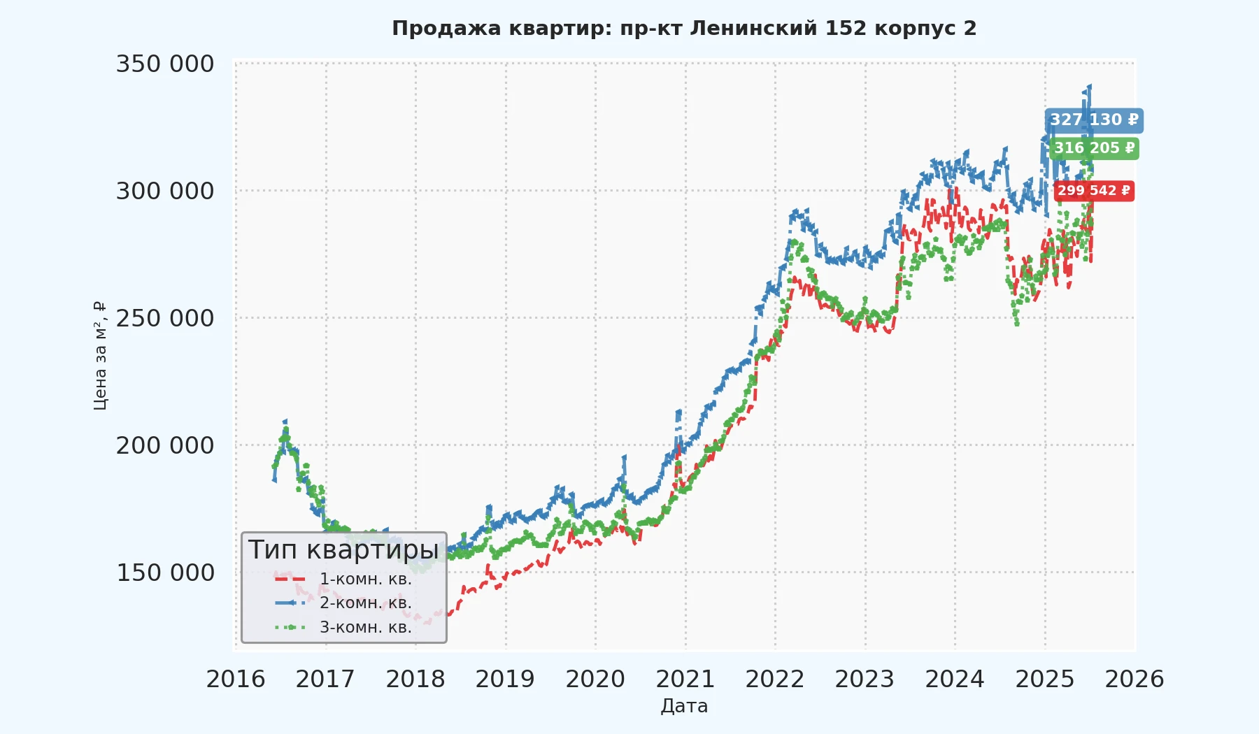 График изменения цены на квартиру Москва, пр-кт Ленинский, 152 корпус 2 152 корпус 2