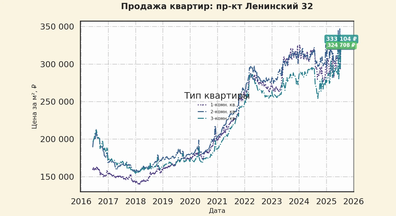 График изменения цены на квартиру Москва, пр-кт Ленинский, 32 32