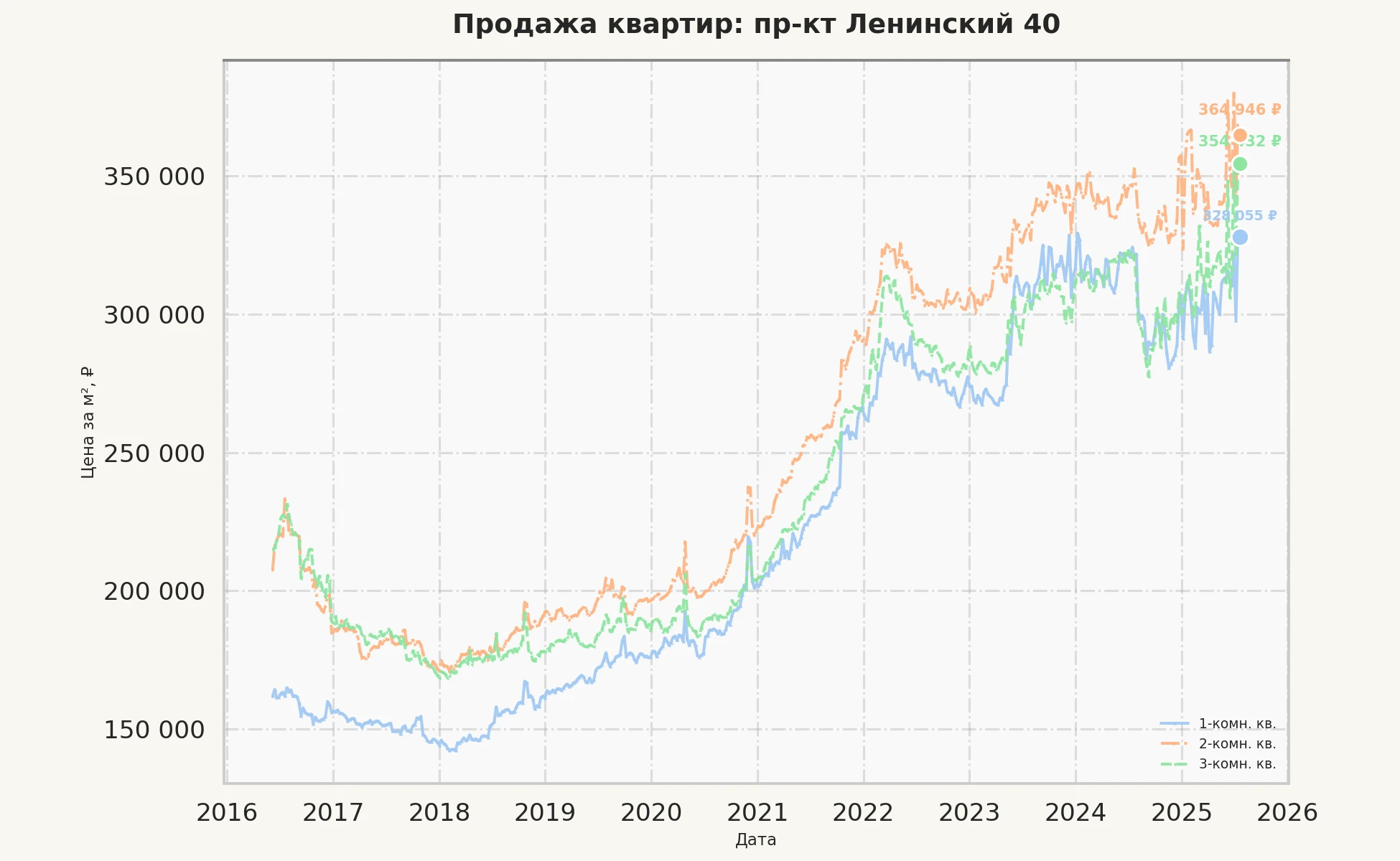 График изменения цены на квартиру Москва, пр-кт Ленинский, 40 40