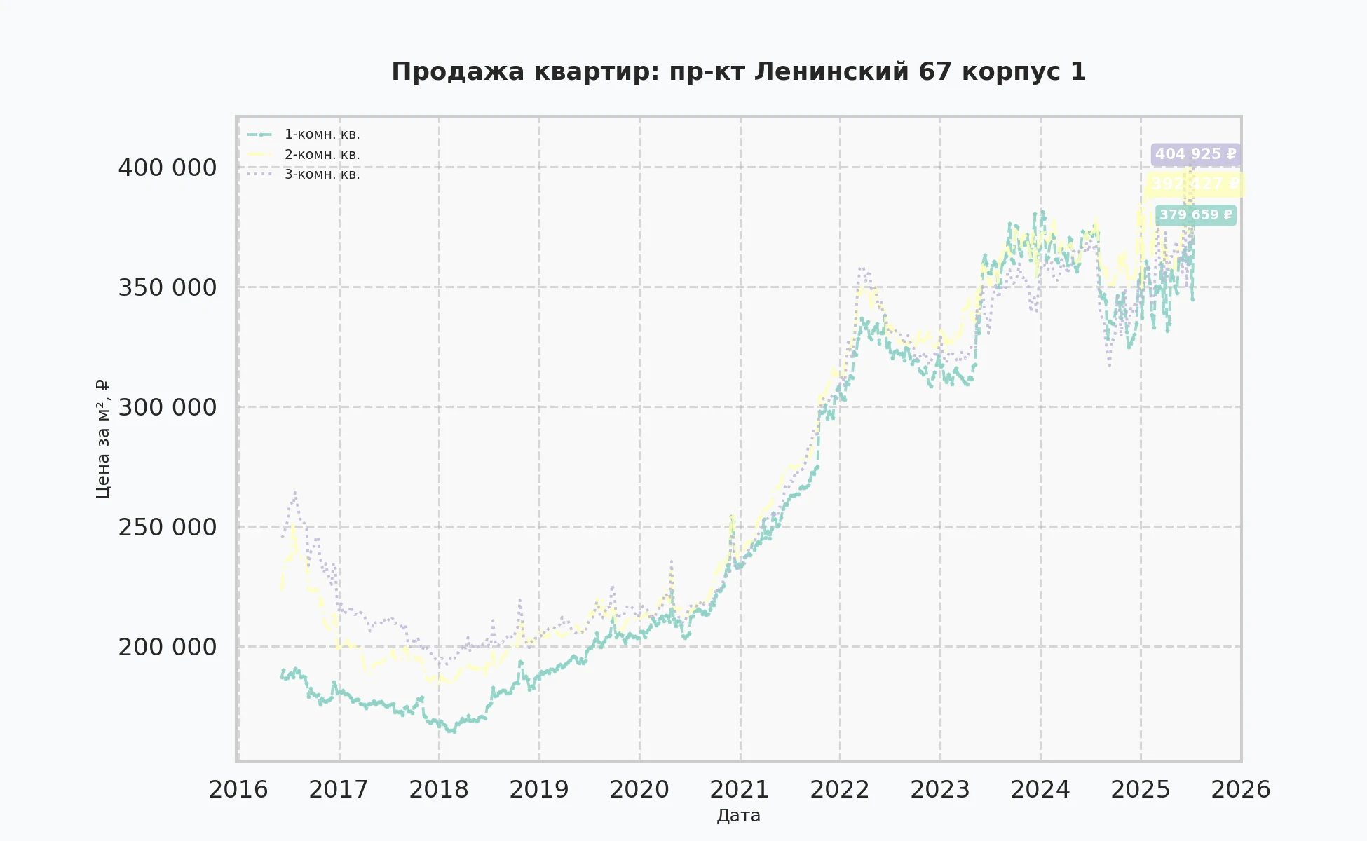 График изменения цены на квартиру Москва, пр-кт Ленинский, 67 корпус 1 67 корпус 1