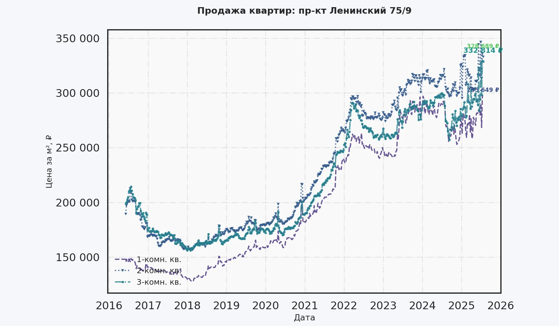 График изменения цены на квартиру Москва, пр-кт Ленинский, 75/9 75/9