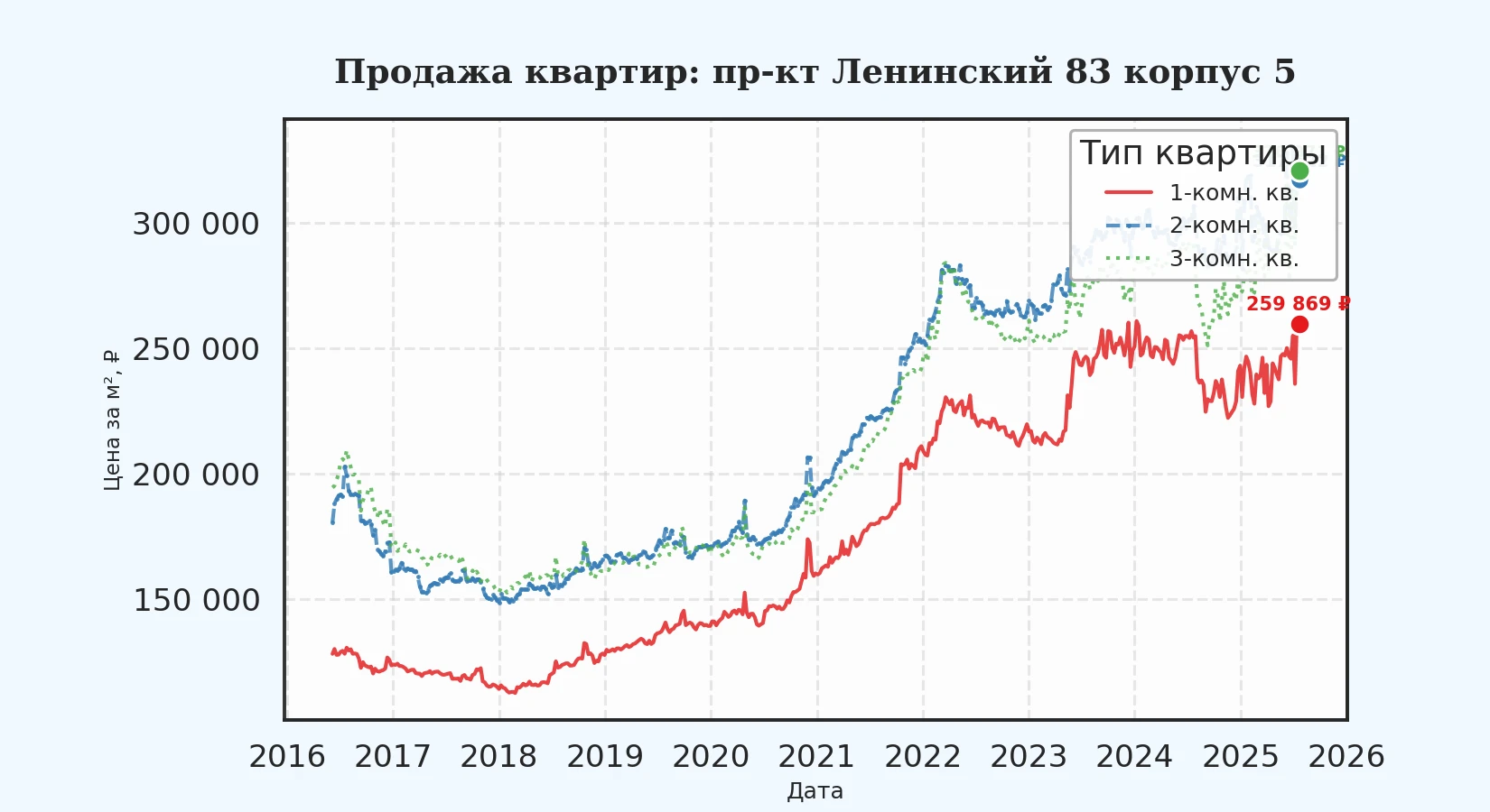 График изменения цены на квартиру Москва, пр-кт Ленинский, 83 корпус 5 83 корпус 5