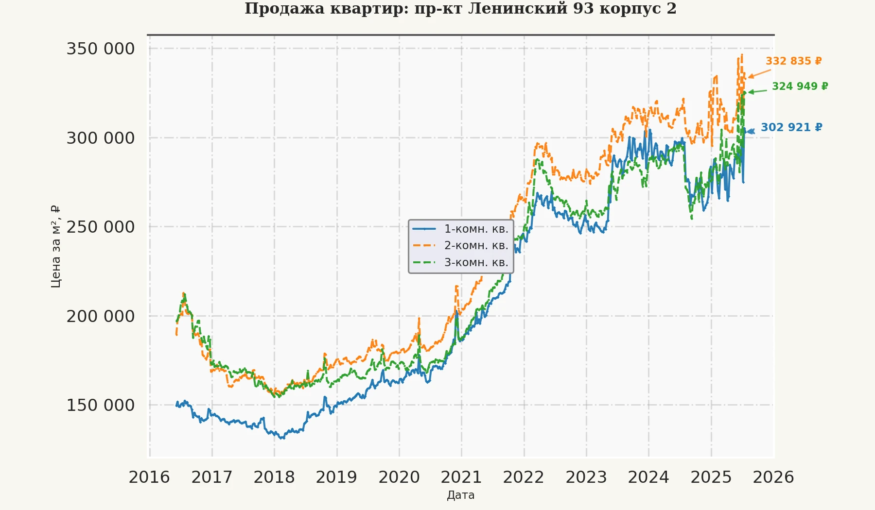 График изменения цены на квартиру Москва, пр-кт Ленинский, 93 корпус 2 93 корпус 2