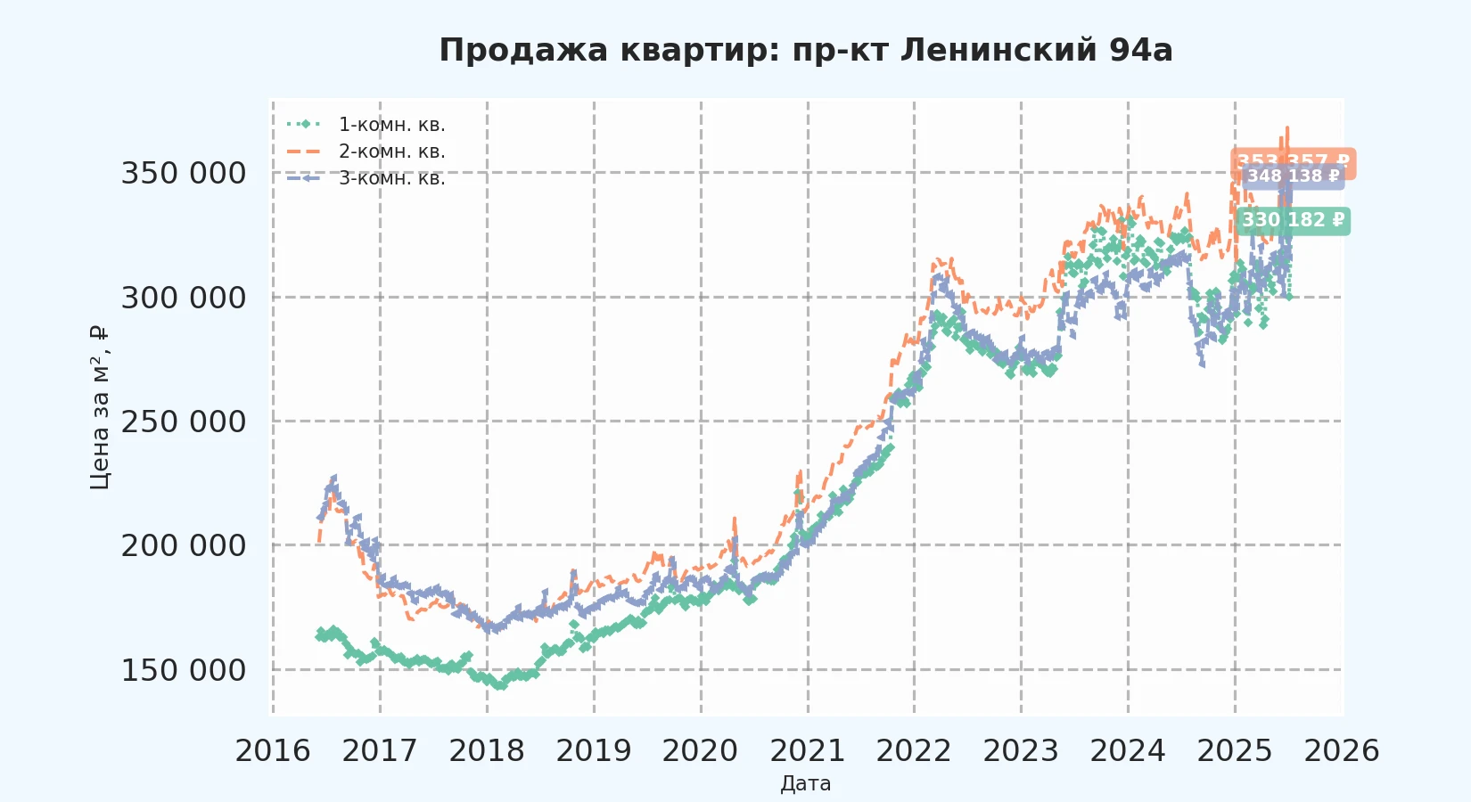 График изменения цены на квартиру Москва, пр-кт Ленинский, 94А 94А