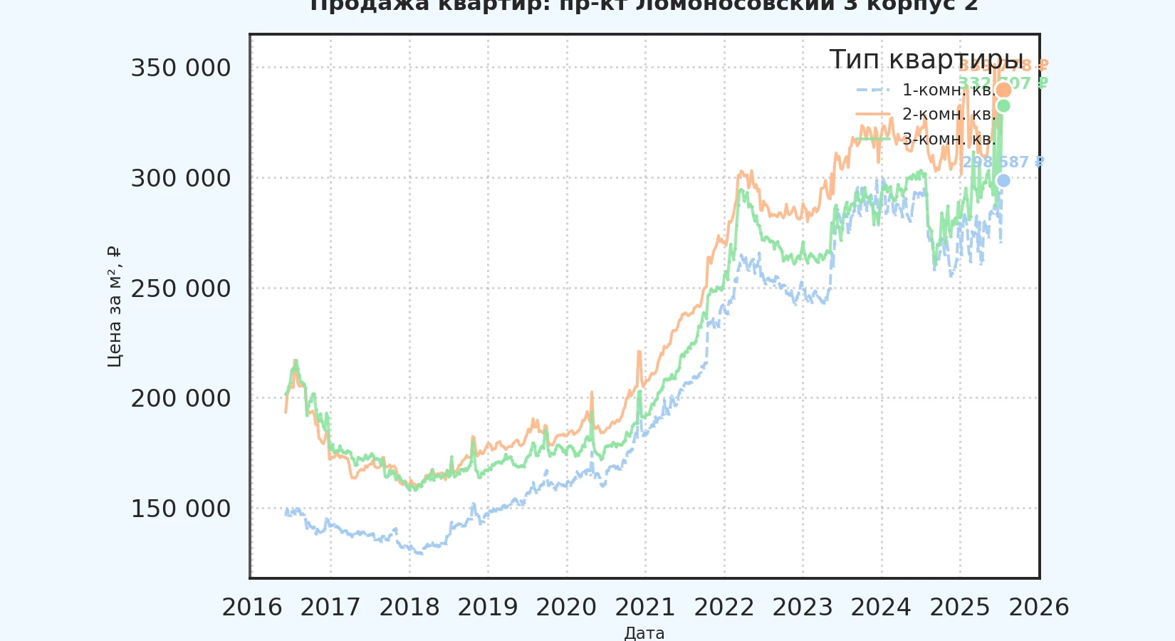 График изменения цены на квартиру Москва, пр-кт Ломоносовский, 3 корпус 2 3 корпус 2