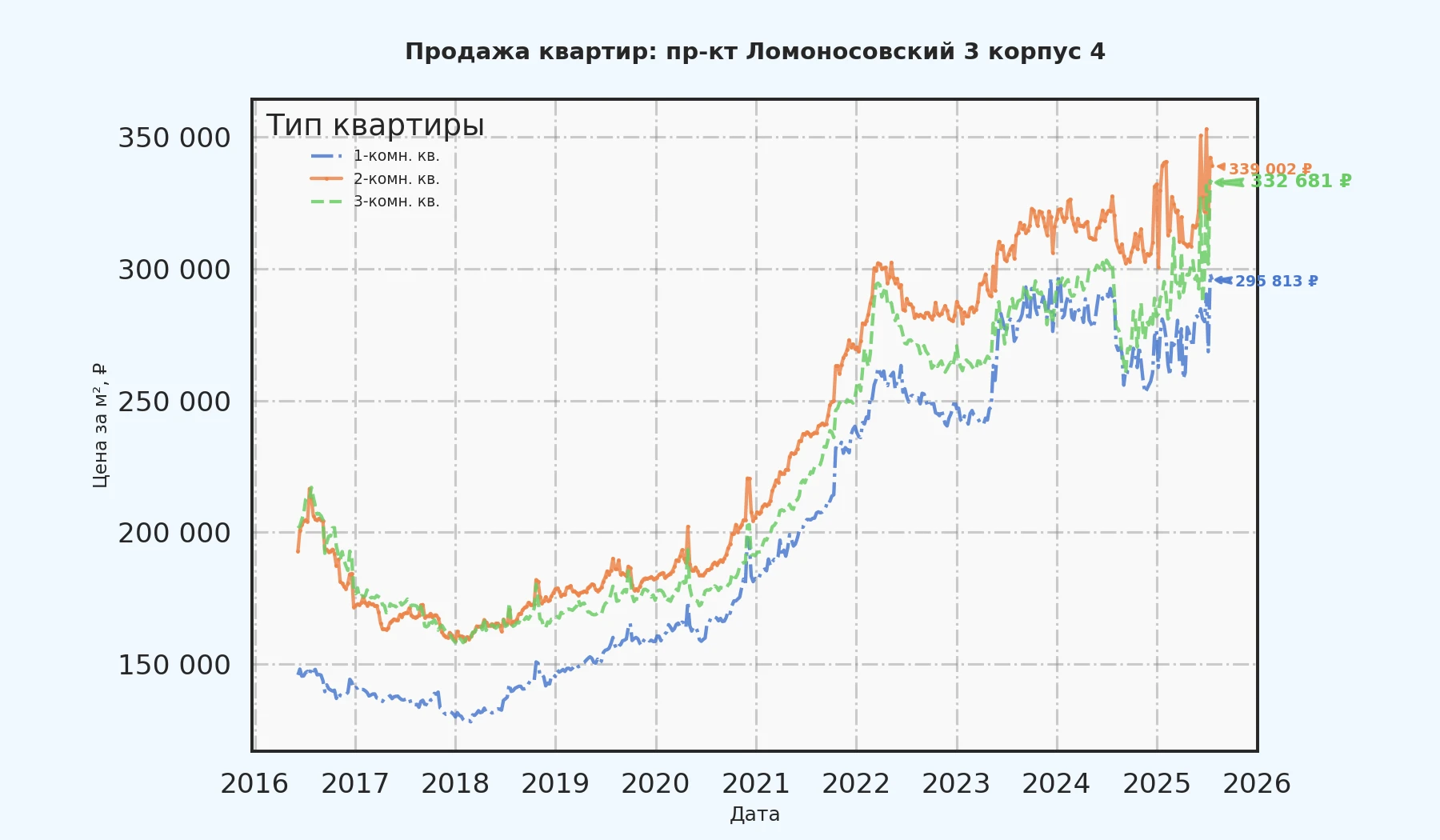 График изменения цены на квартиру Москва, пр-кт Ломоносовский, 3 корпус 4 3 корпус 4