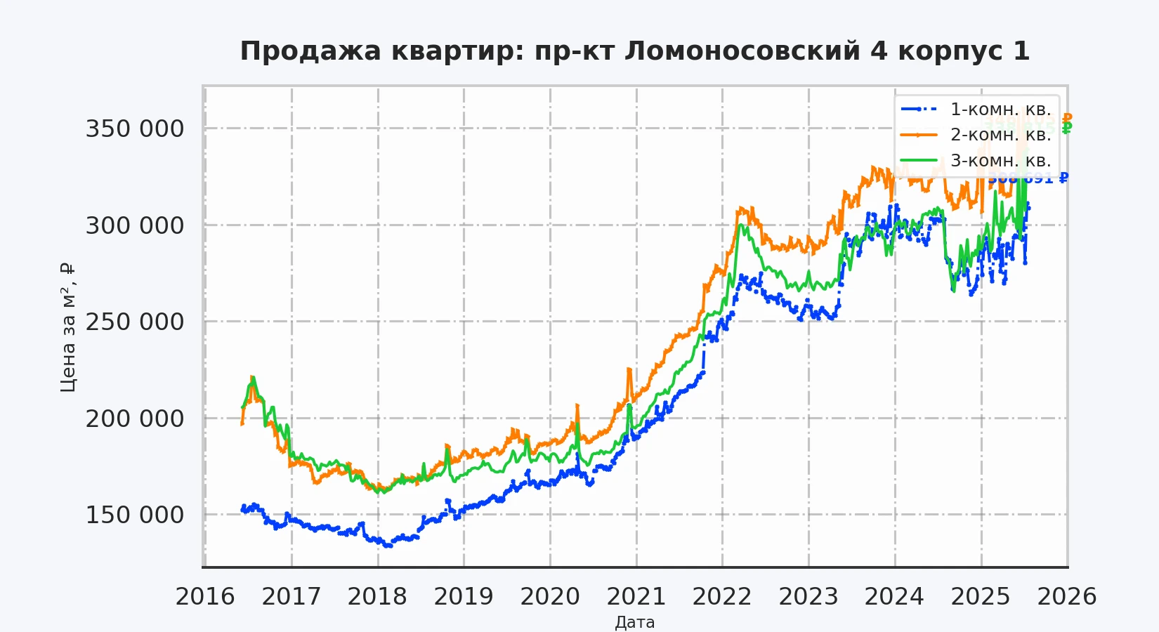 График изменения цены на квартиру Москва, пр-кт Ломоносовский, 4 корпус 1 4 корпус 1