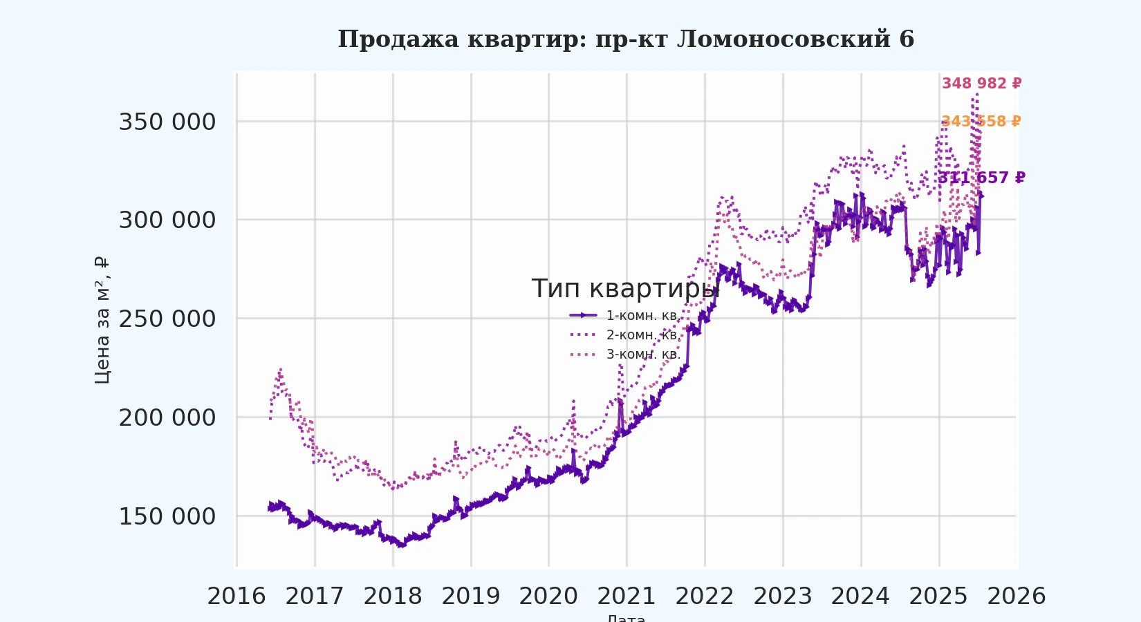 График изменения цены на квартиру Москва, пр-кт Ломоносовский, 6 6