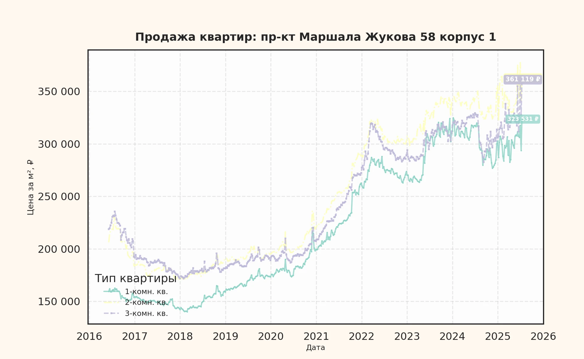 График изменения цены на квартиру Москва, пр-кт Маршала Жукова, 58 корпус 1 58 корпус 1