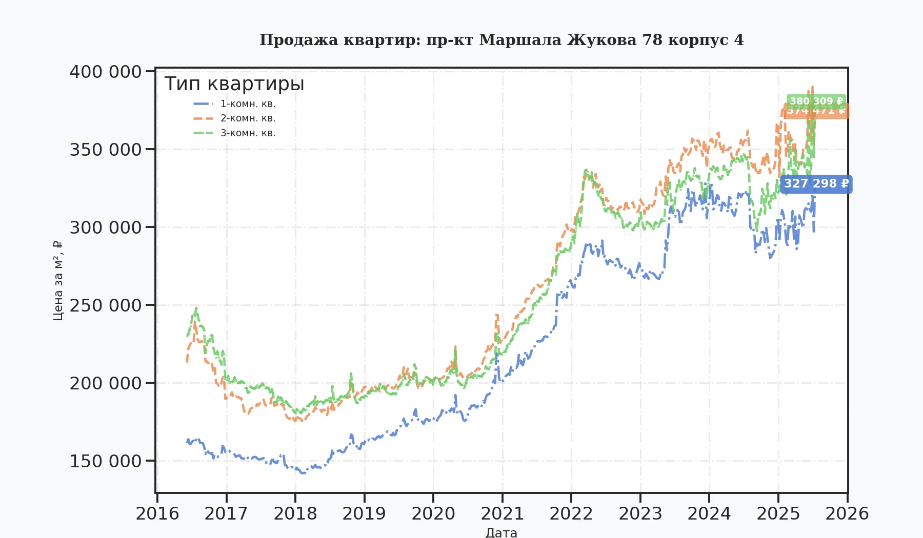 График изменения цены на квартиру Москва, пр-кт Маршала Жукова, 78 корпус 4 78 корпус 4