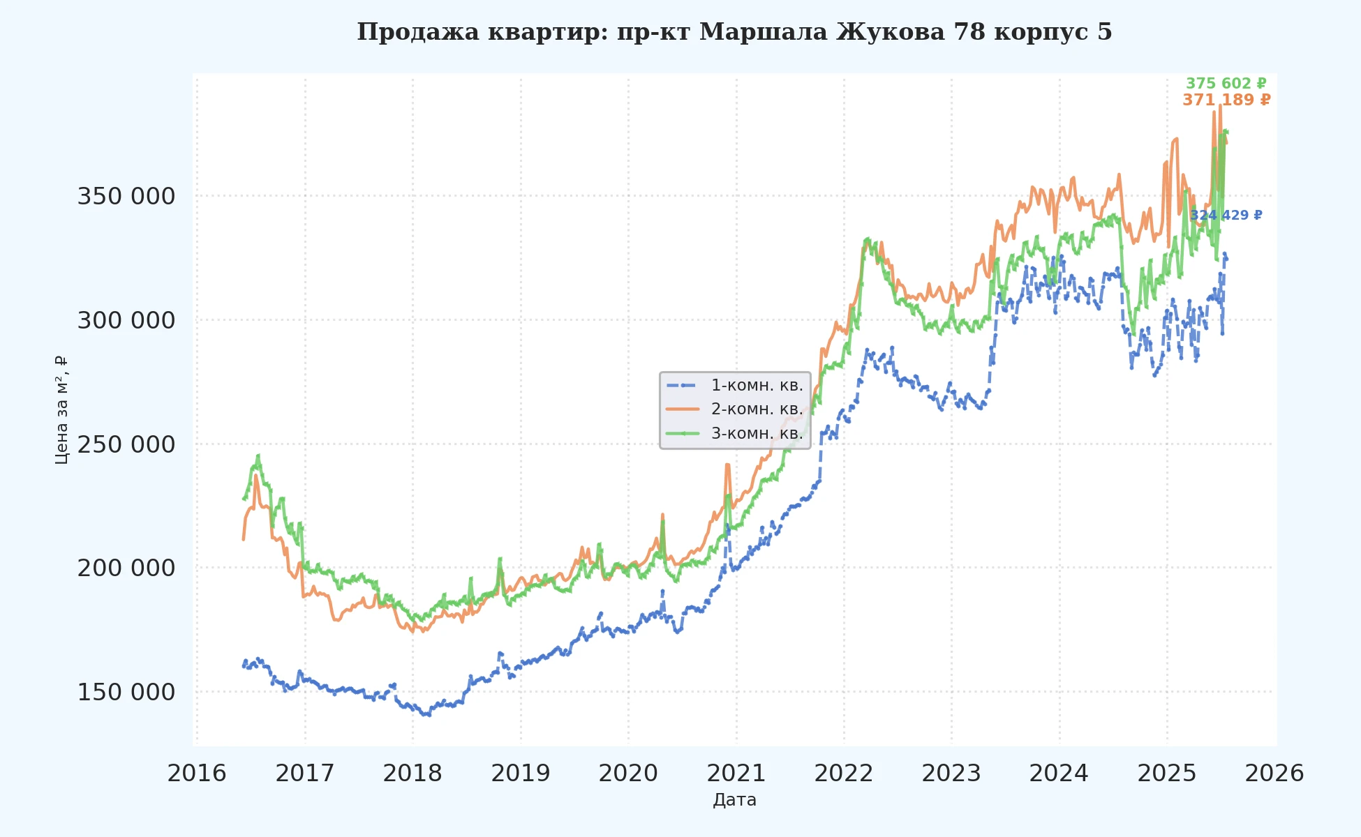 График изменения цены на квартиру Москва, пр-кт Маршала Жукова, 78 корпус 5 78 корпус 5