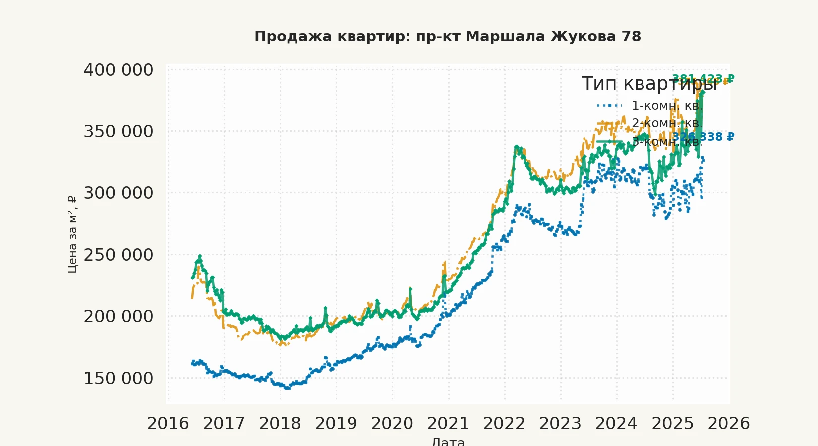 График изменения цены на квартиру Москва, пр-кт Маршала Жукова, 78 78