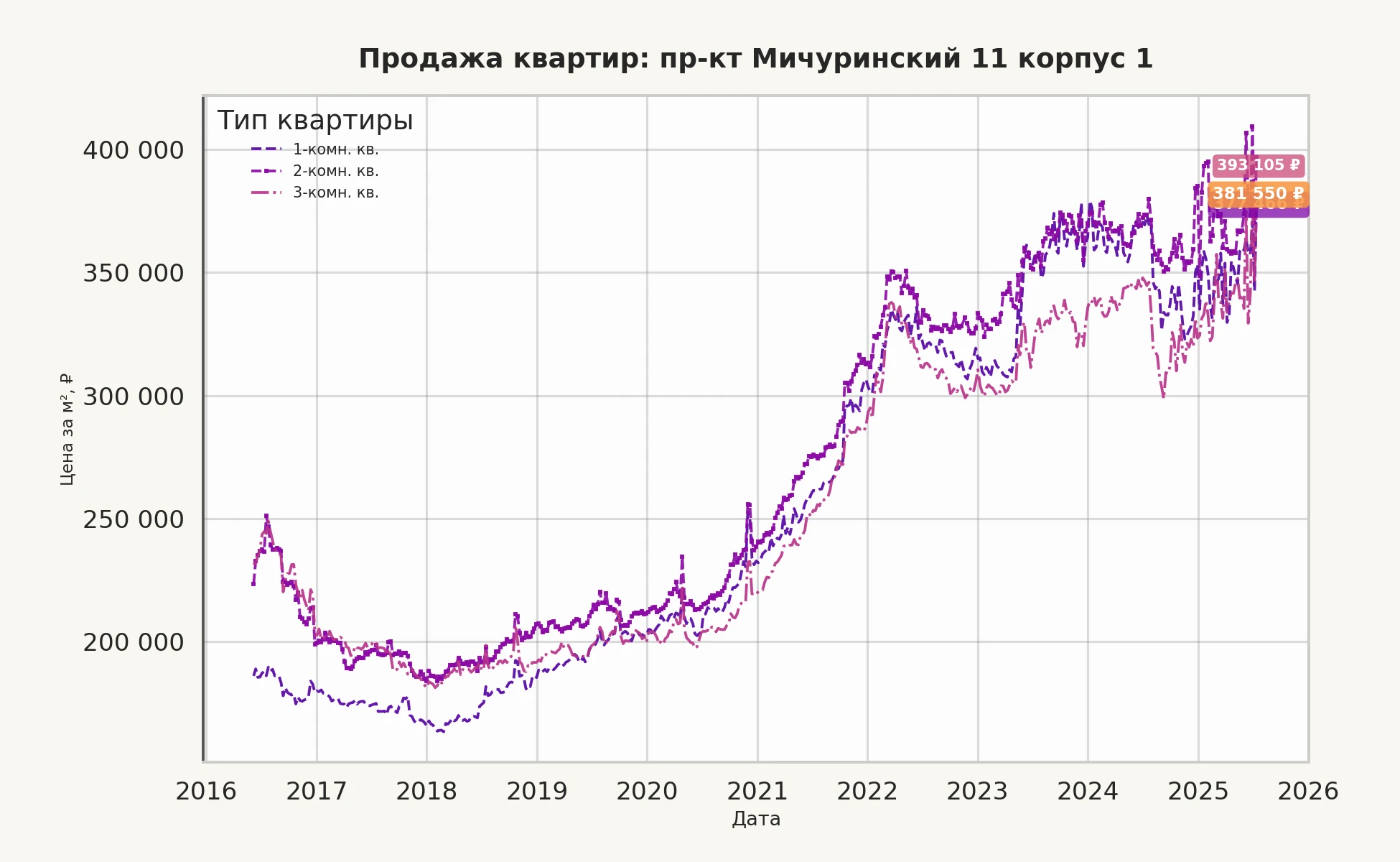 График изменения цены на квартиру Москва, пр-кт Мичуринский, 11 корпус 1 11 корпус 1