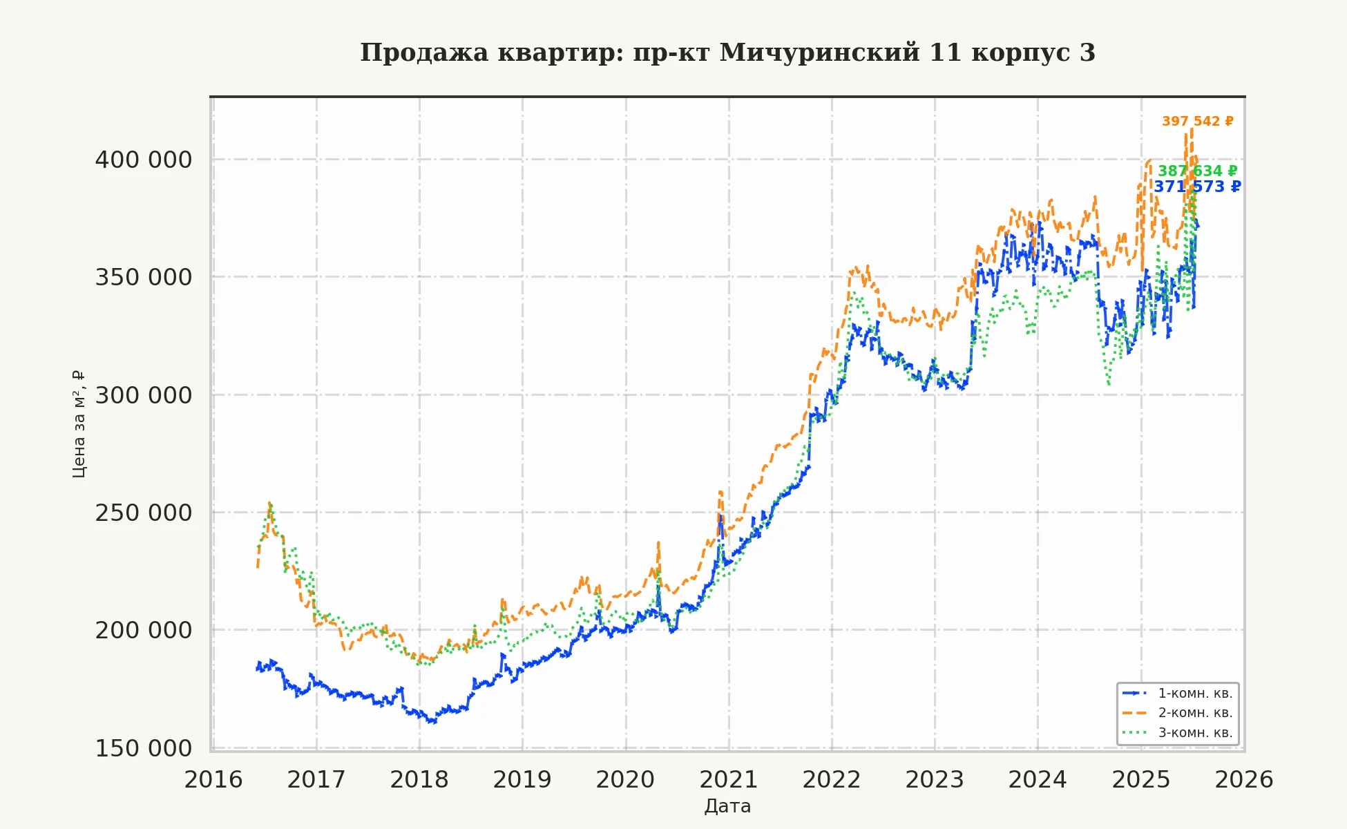 График изменения цены на квартиру Москва, пр-кт Мичуринский, 11 корпус 3 11 корпус 3