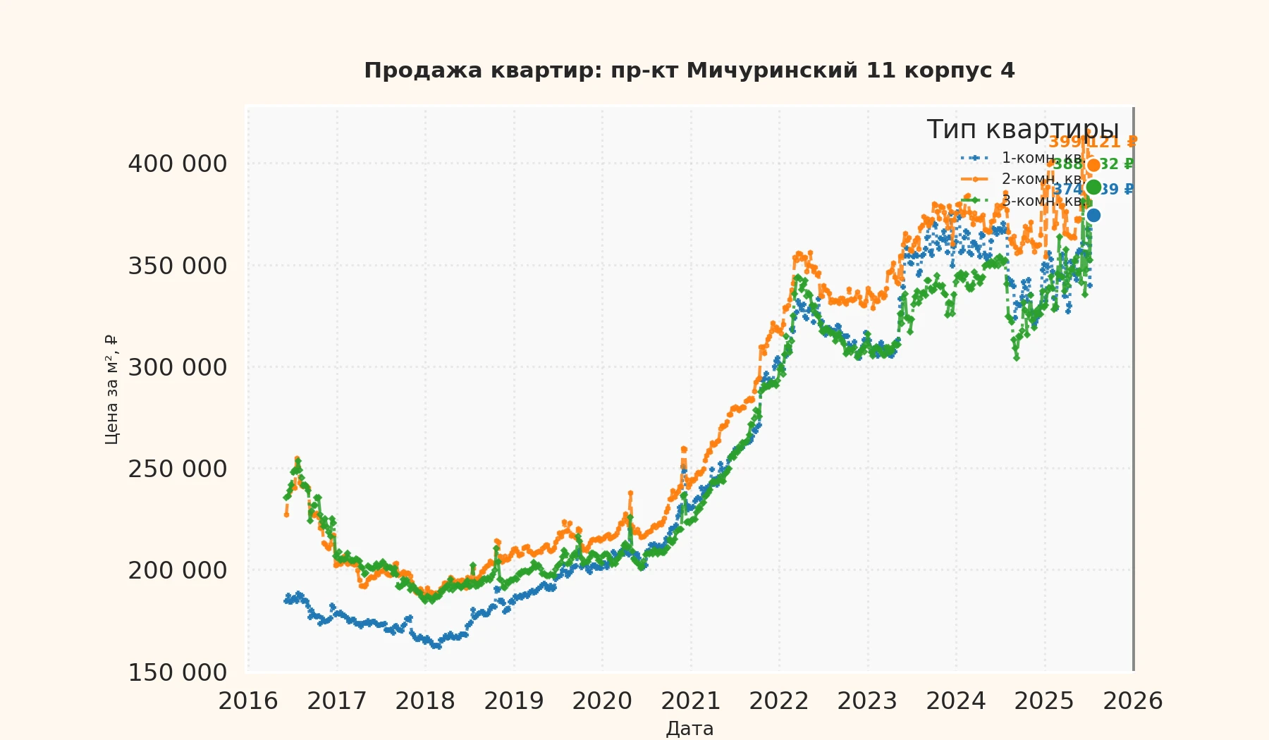 График изменения цены на квартиру Москва, пр-кт Мичуринский, 11 корпус 4 11 корпус 4