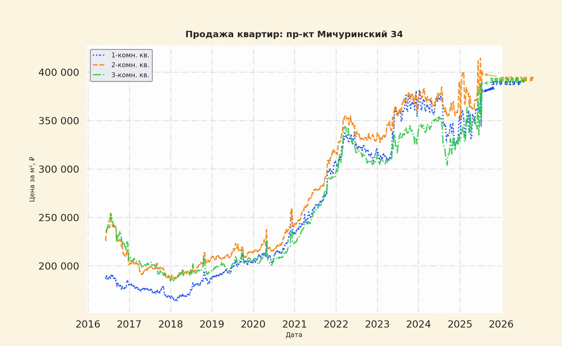 График изменения цены на квартиру Москва, пр-кт Мичуринский, 34 34