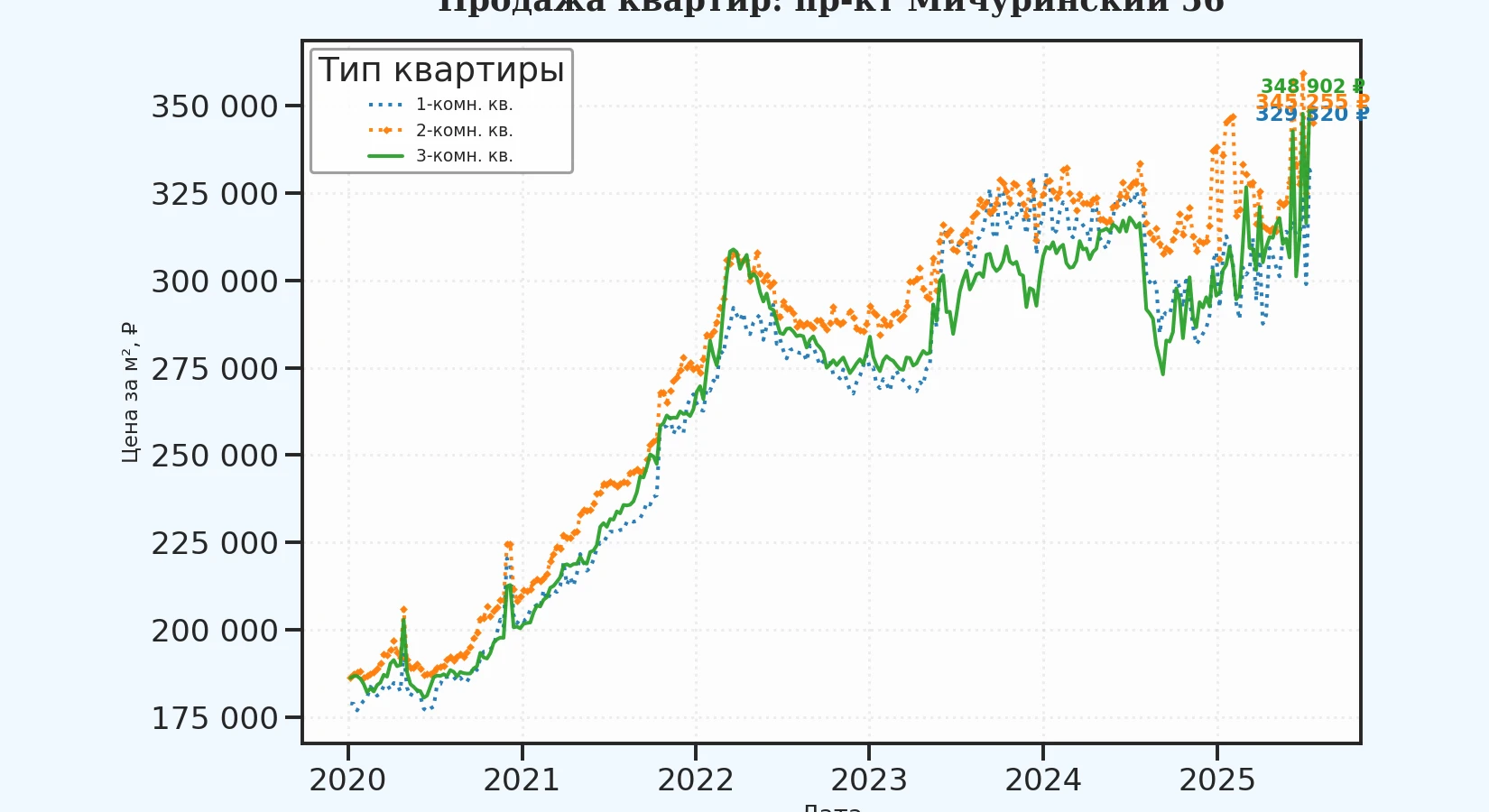 График изменения цены на квартиру Москва, пр-кт Мичуринский, 56 56