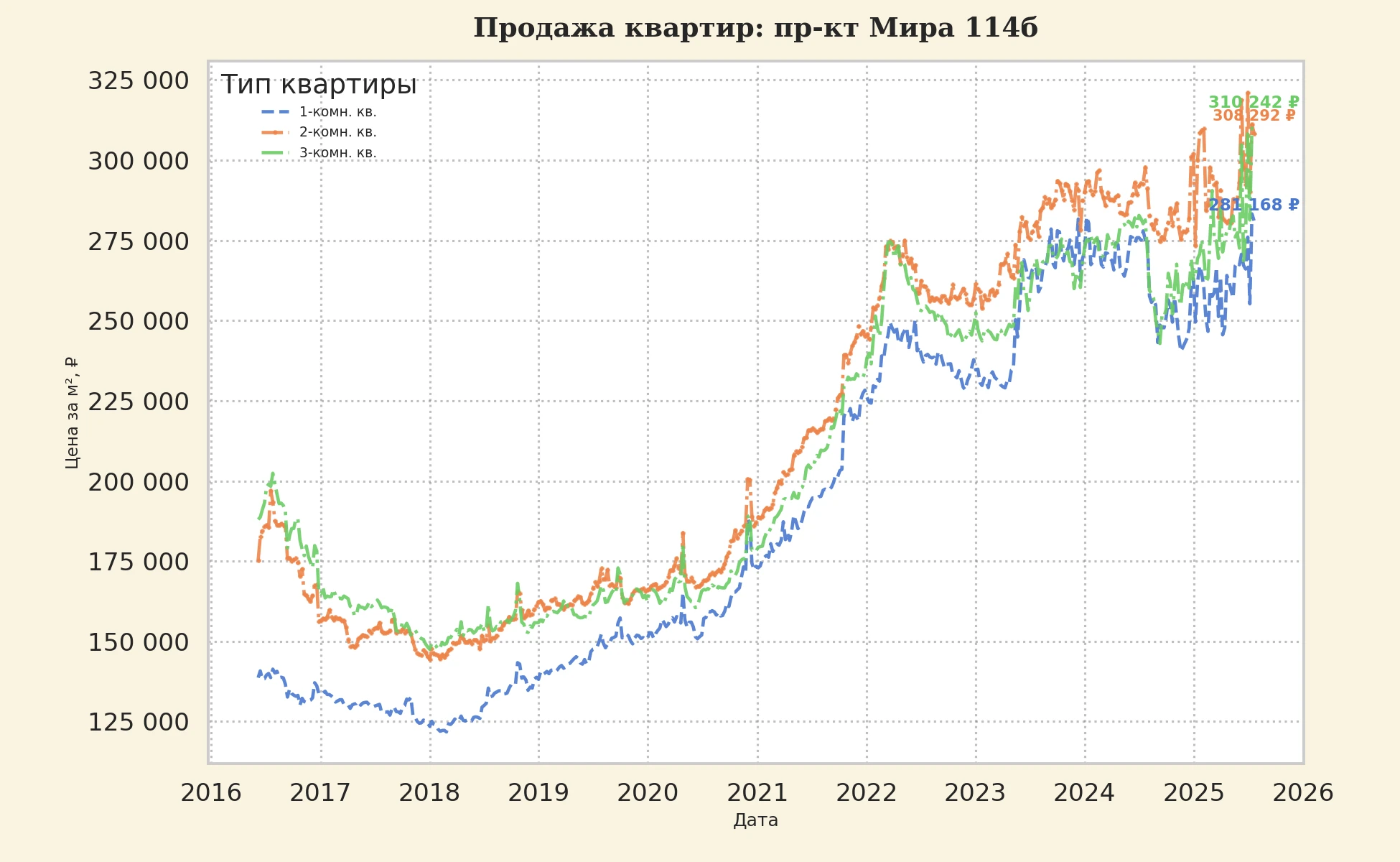 График изменения цены на квартиру Москва, пр-кт Мира, 114Б 114Б