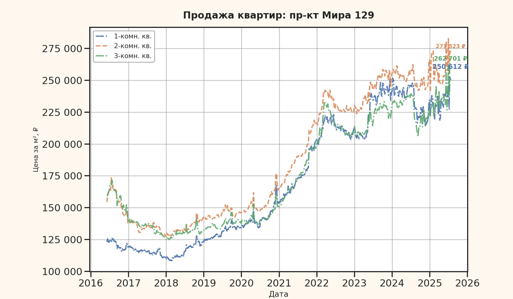 График изменения цены на квартиру Москва, пр-кт Мира, 129 129