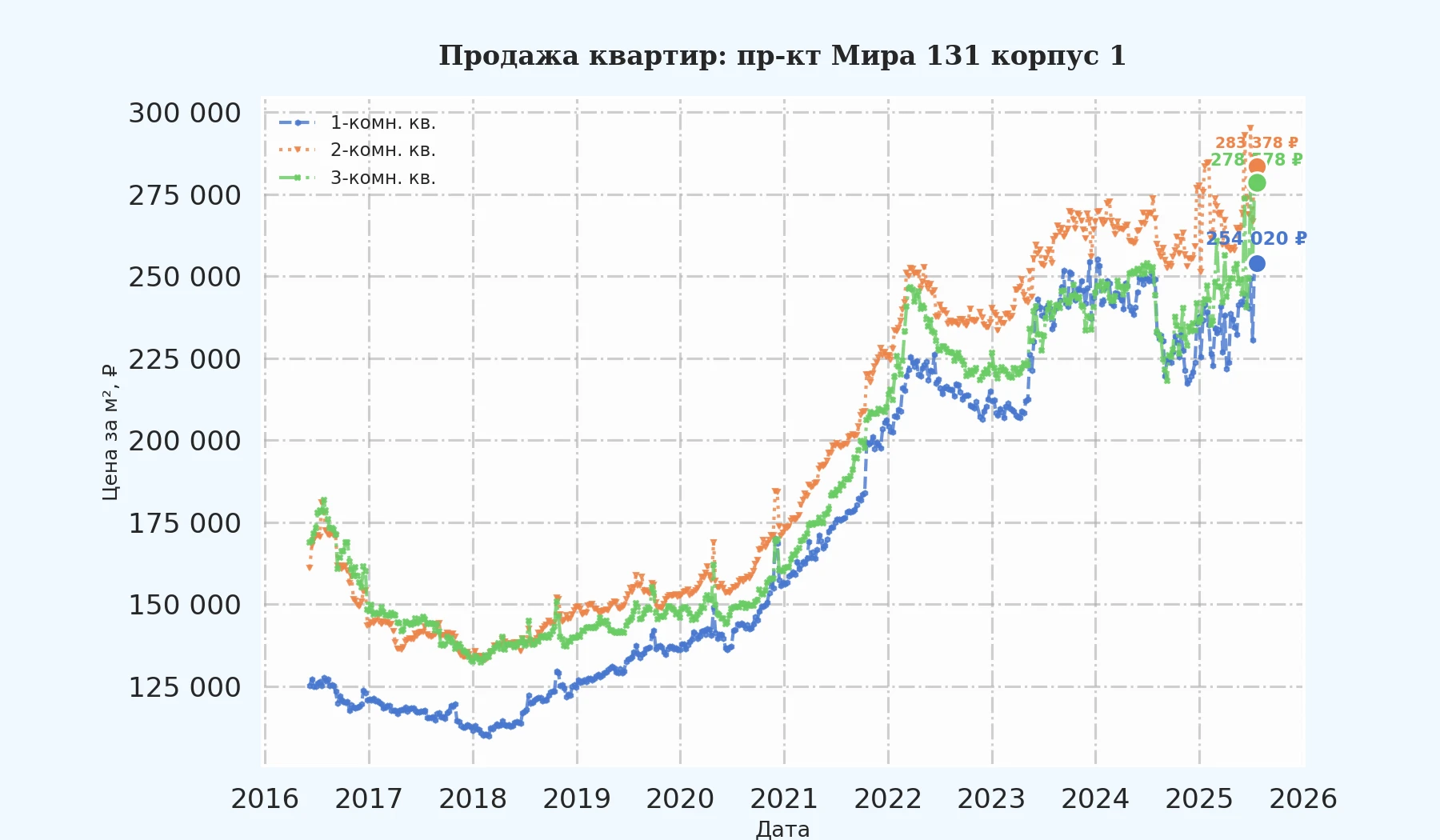 График изменения цены на квартиру Москва, пр-кт Мира, 131 корпус 1 131 корпус 1