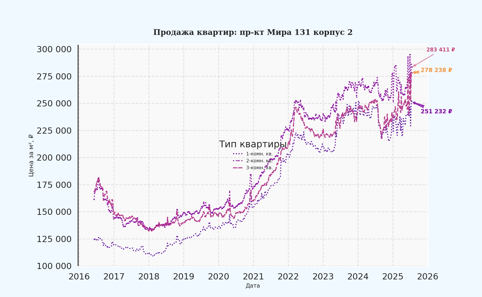 График изменения цены на квартиру Москва, пр-кт Мира, 131 корпус 2 131 корпус 2