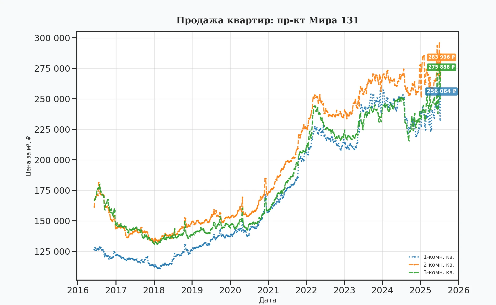 График изменения цены на квартиру Москва, пр-кт Мира, 131 131