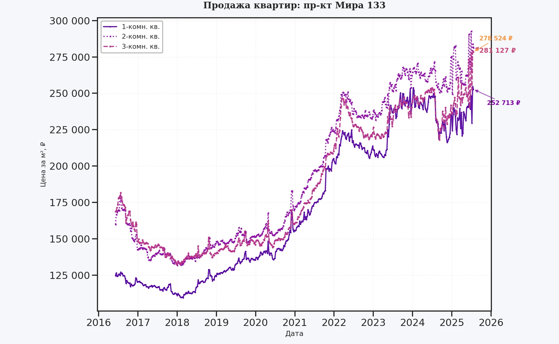График изменения цены на квартиру Москва, пр-кт Мира, 133 133