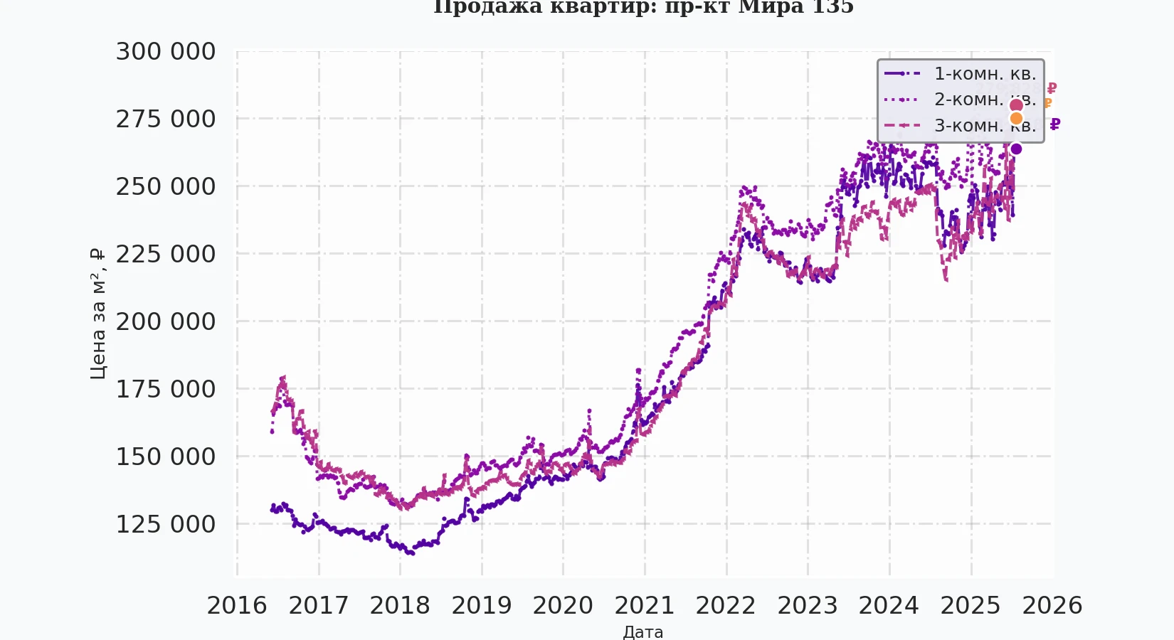 График изменения цены на квартиру Москва, пр-кт Мира, 135 135