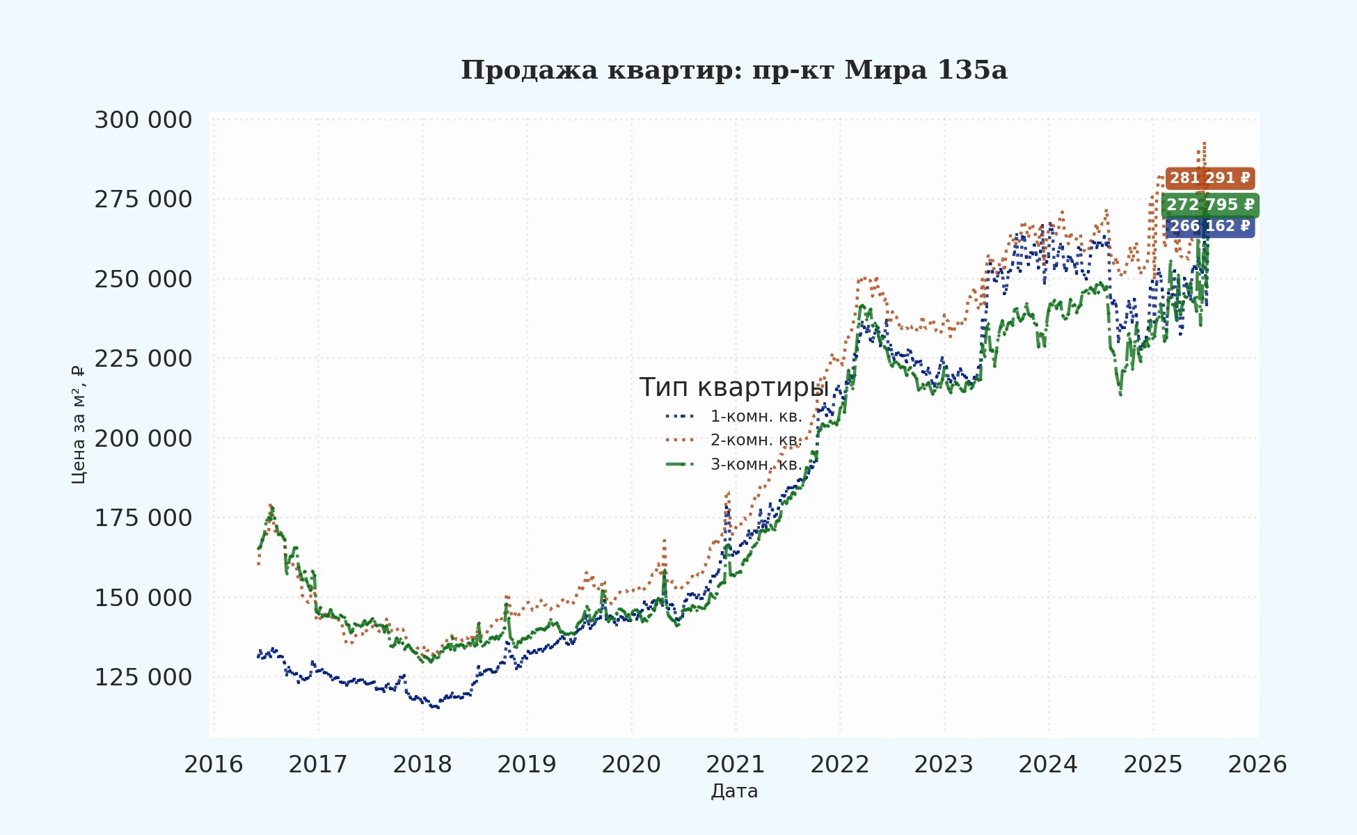 График изменения цены на квартиру Москва, пр-кт Мира, 135А 135А