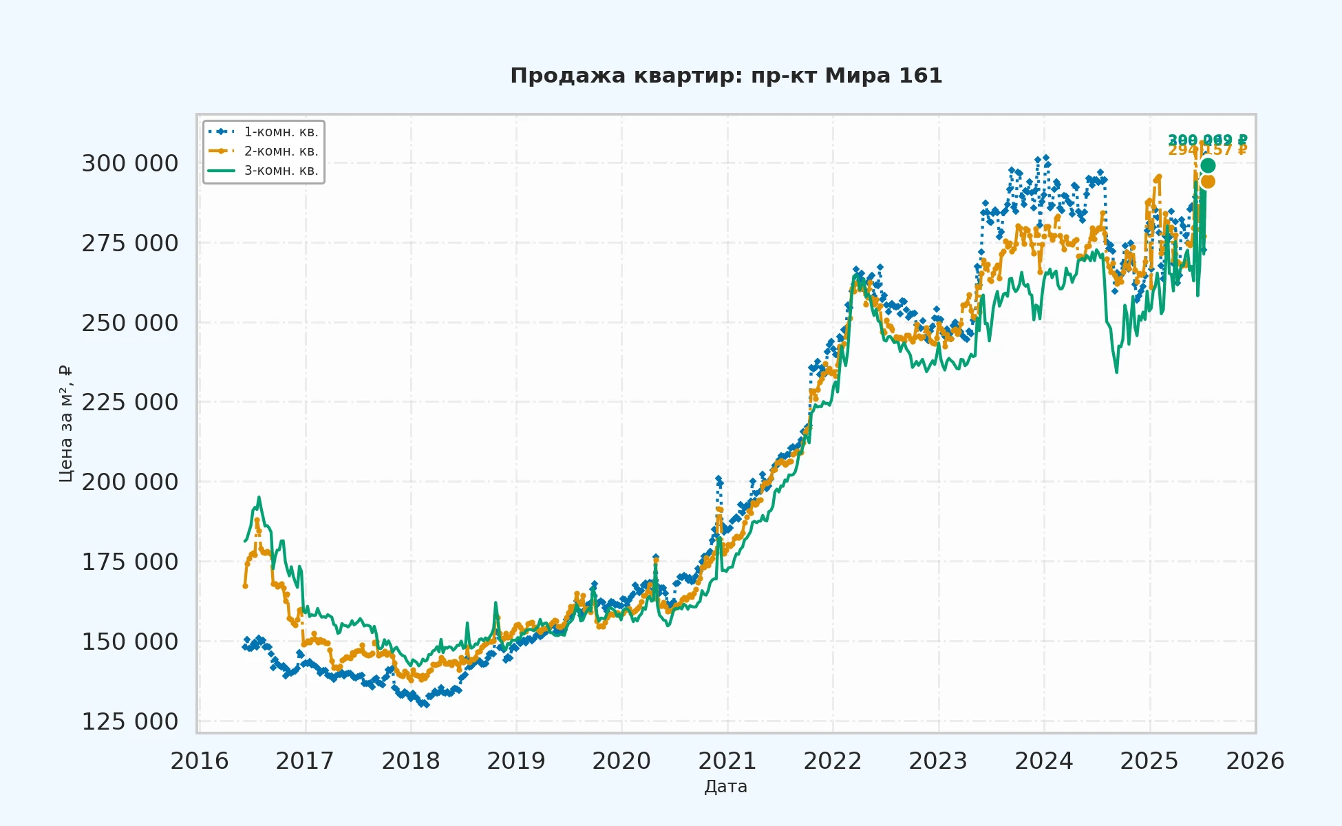 График изменения цены на квартиру Москва, пр-кт Мира, 161 161