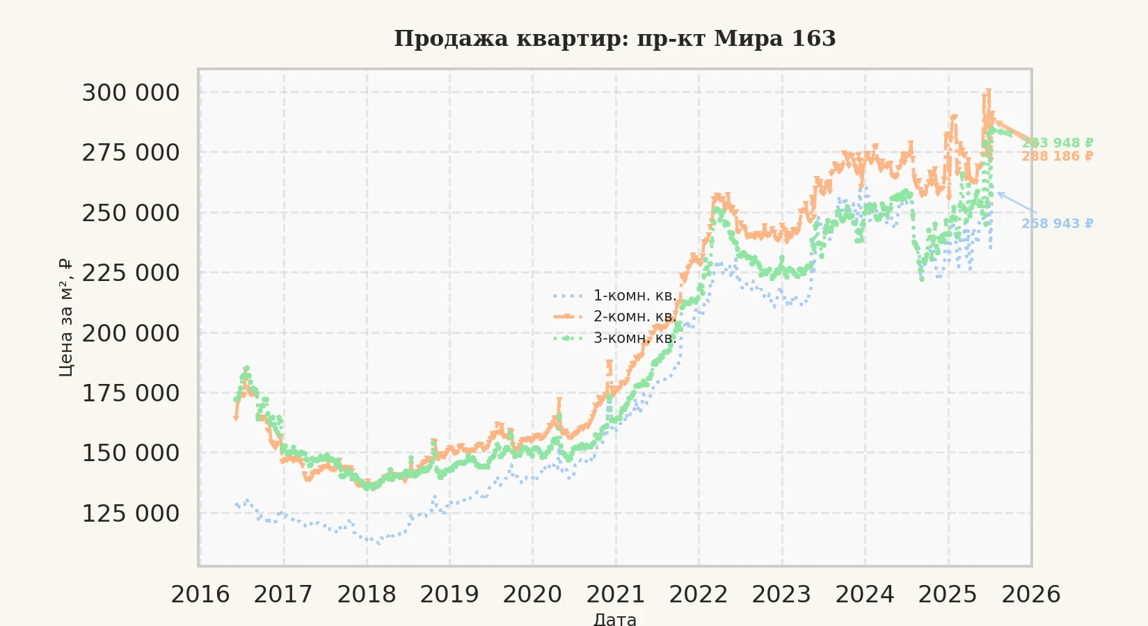 График изменения цены на квартиру Москва, пр-кт Мира, 163 163