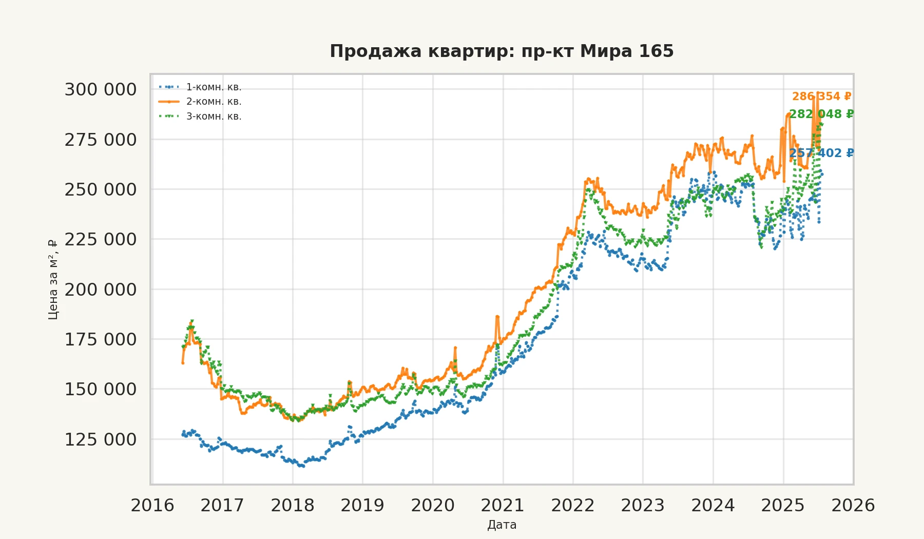 График изменения цены на квартиру Москва, пр-кт Мира, 165 165