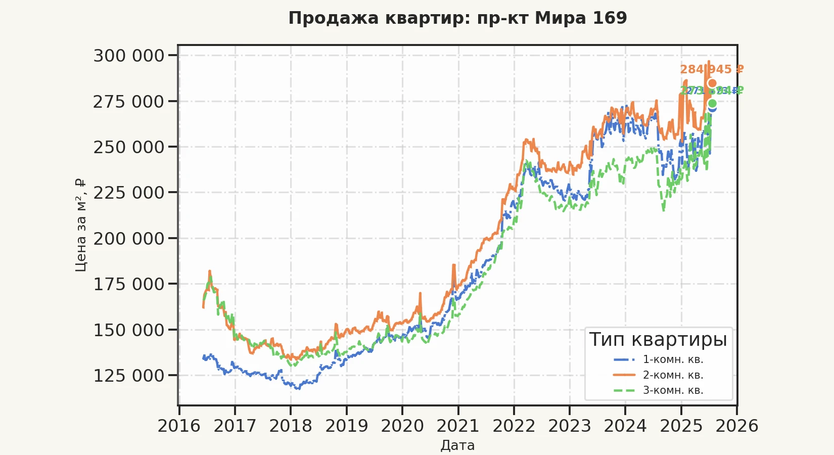 График изменения цены на квартиру Москва, пр-кт Мира, 169 169