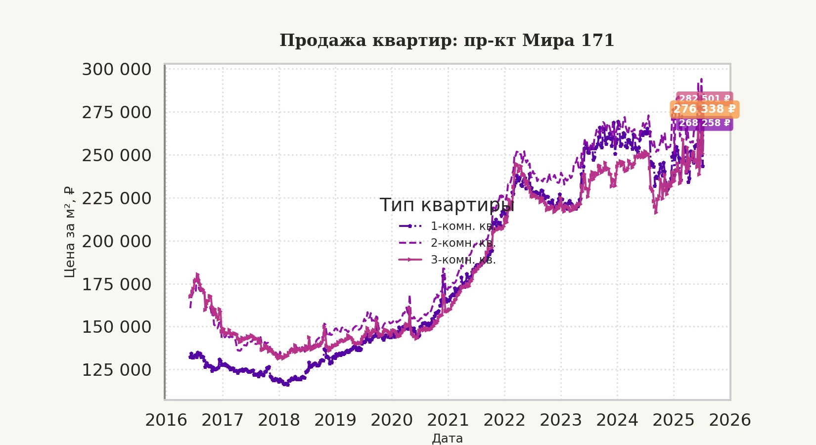 График изменения цены на квартиру Москва, пр-кт Мира, 171 171