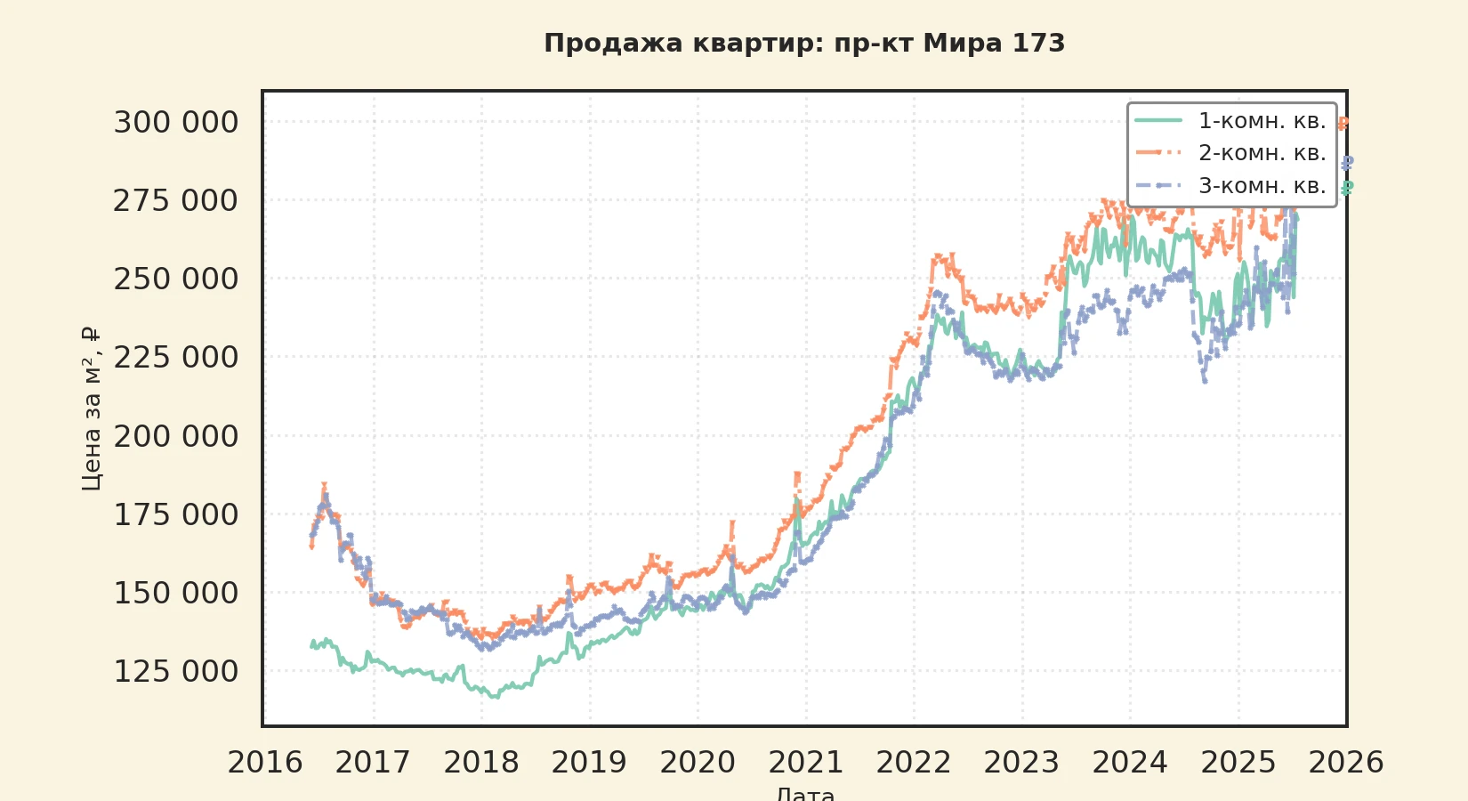 График изменения цены на квартиру Москва, пр-кт Мира, 173 173