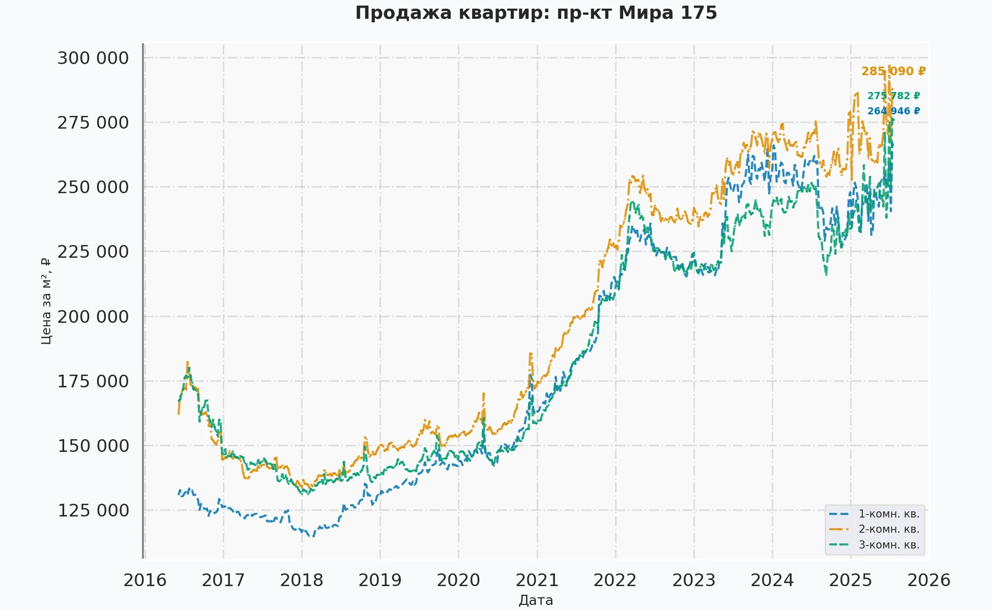 График изменения цены на квартиру Москва, пр-кт Мира, 175 175