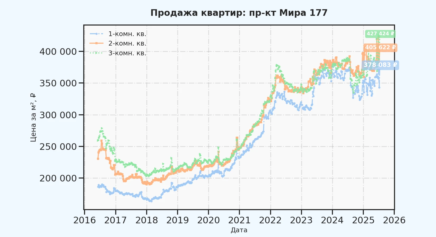 График изменения цены на квартиру Москва, пр-кт Мира, 177 177