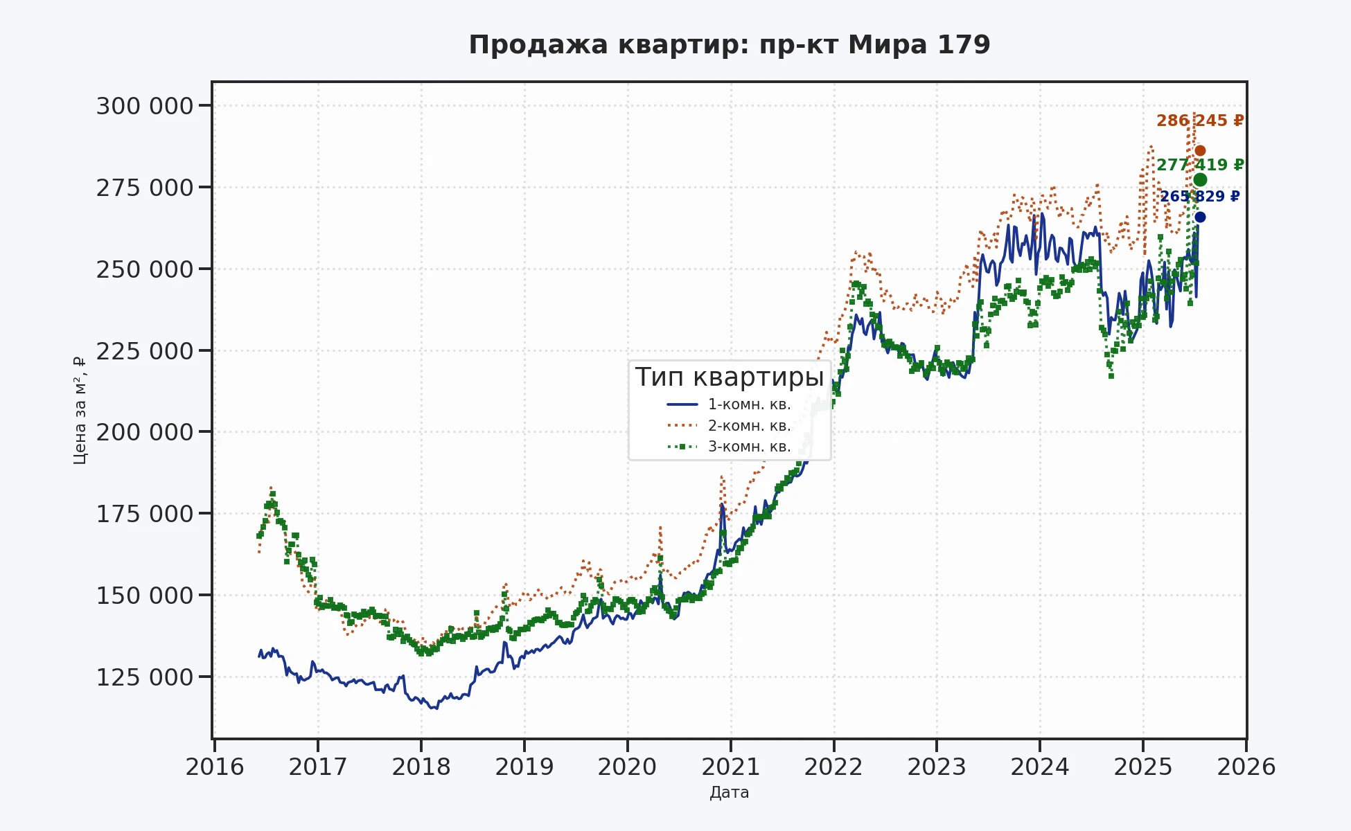 График изменения цены на квартиру Москва, пр-кт Мира, 179 179