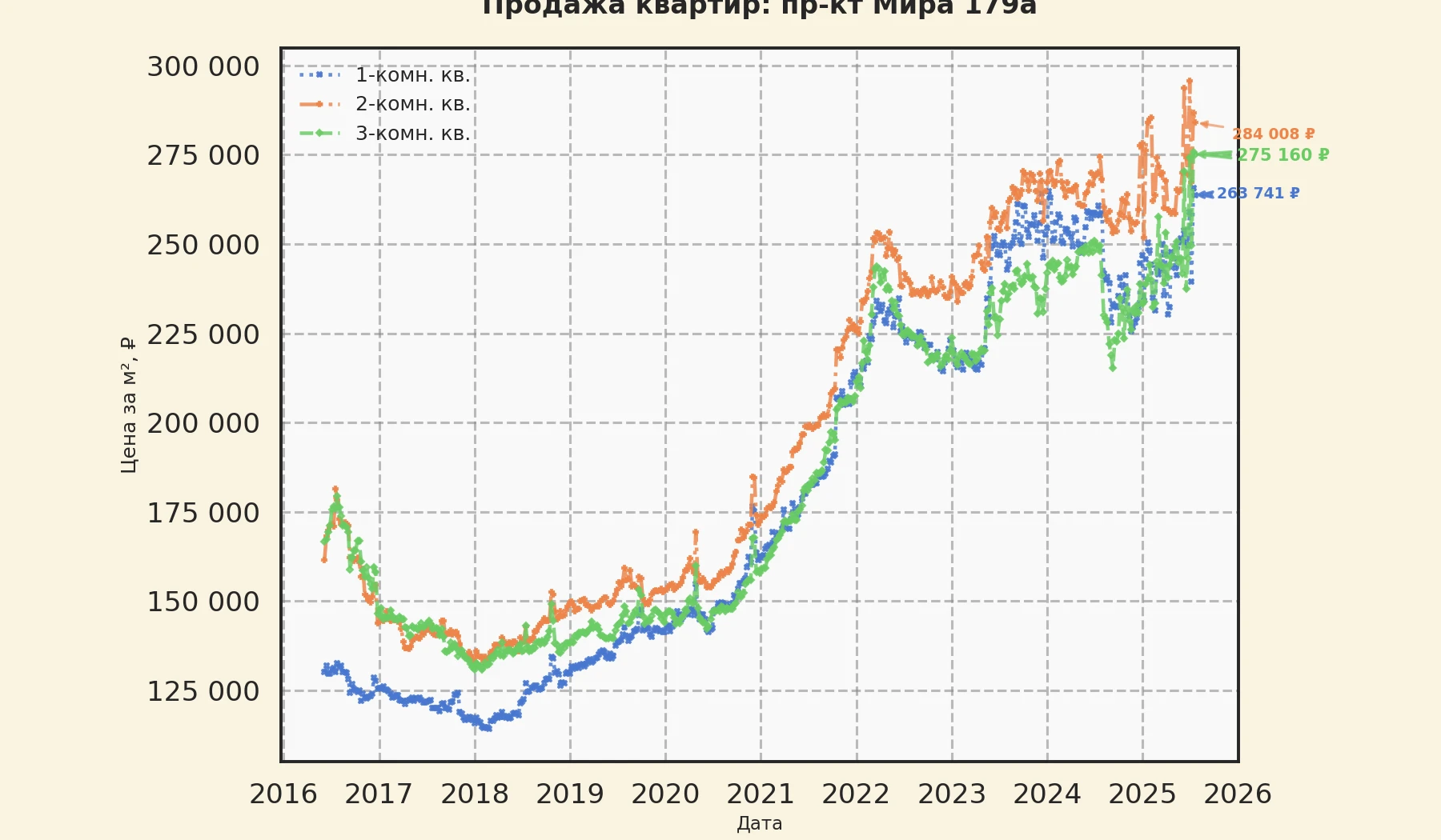 График изменения цены на квартиру Москва, пр-кт Мира, 179А 179А