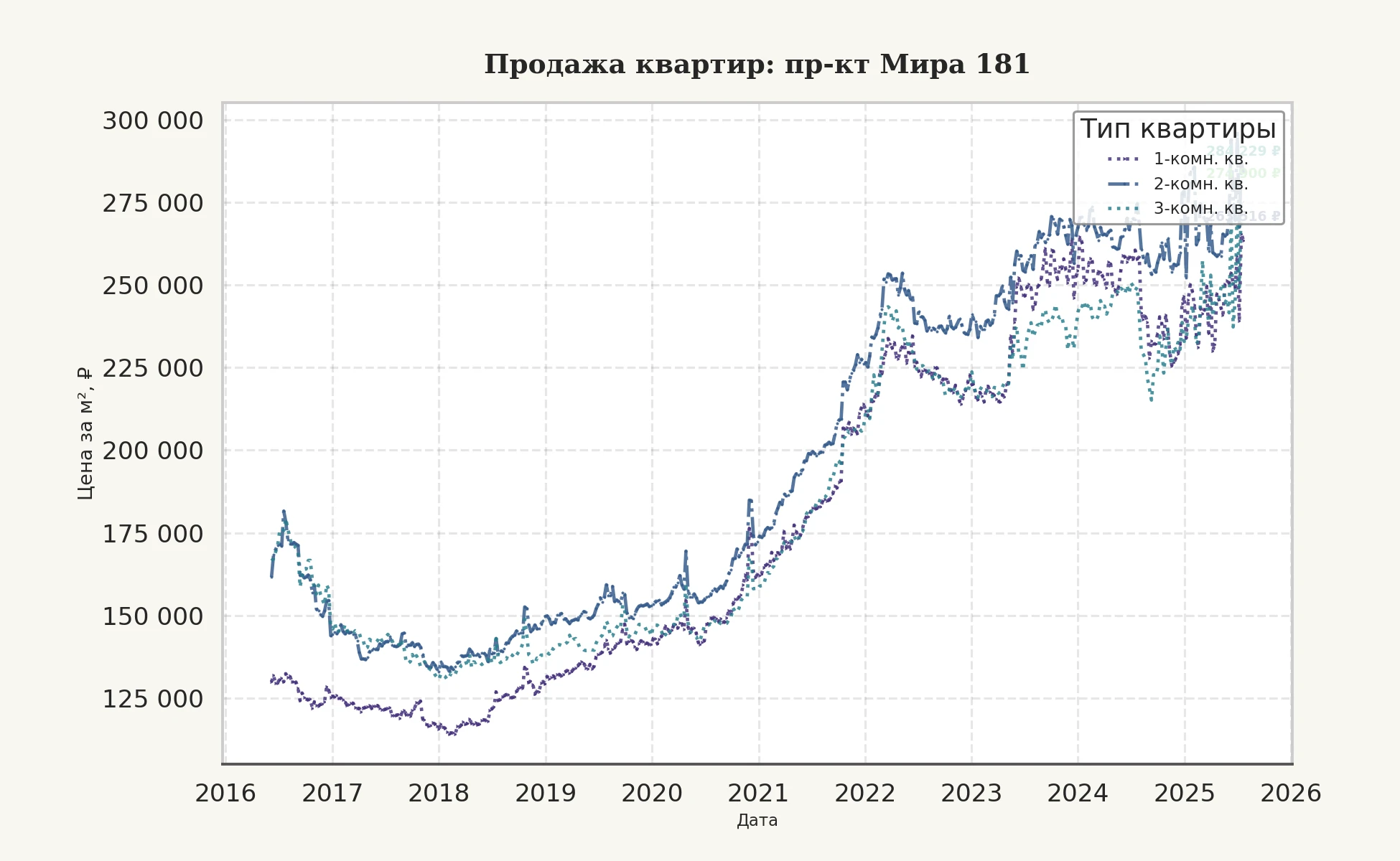 График изменения цены на квартиру Москва, пр-кт Мира, 181 181