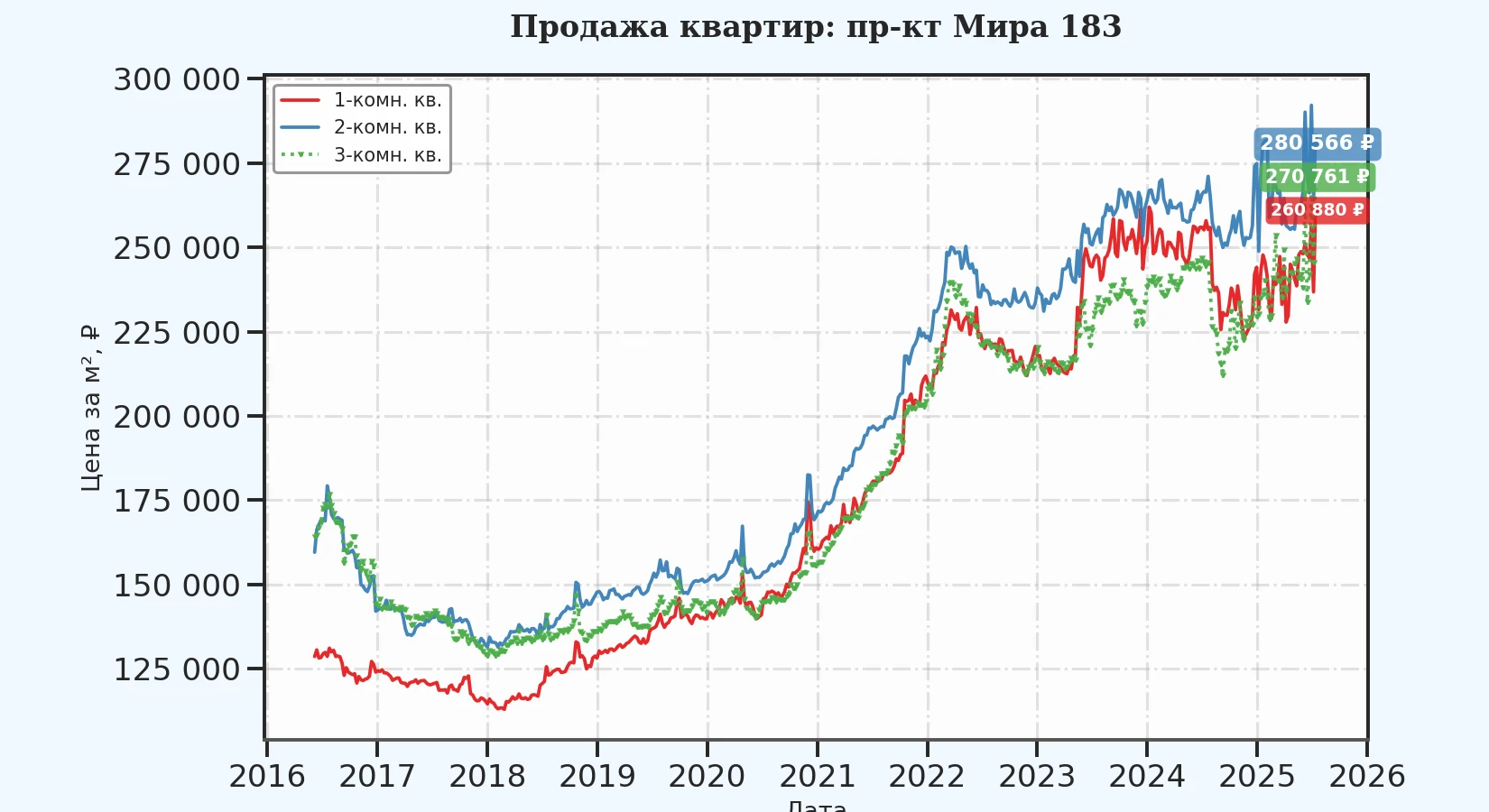 График изменения цены на квартиру Москва, пр-кт Мира, 183 183